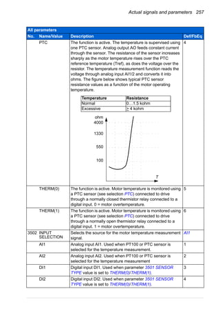 Actual signals and parameters 257
PTC The function is active. The temperature is supervised using
one PTC sensor. Analog output AO feeds constant current
through the sensor. The resistance of the sensor increases
sharply as the motor temperature rises over the PTC
reference temperature (Tref), as does the voltage over the
resistor. The temperature measurement function reads the
voltage through analog input AI1/2 and converts it into
ohms. The figure below shows typical PTC sensor
resistance values as a function of the motor operating
temperature.
4
THERM(0) The function is active. Motor temperature is monitored using
a PTC sensor (see selection PTC) connected to drive
through a normally closed thermistor relay connected to a
digital input. 0 = motor overtemperature.
5
THERM(1) The function is active. Motor temperature is monitored using
a PTC sensor (see selection PTC) connected to drive
through a normally open thermistor relay connected to a
digital input. 1 = motor overtemperature.
6
3502 INPUT
SELECTION
Selects the source for the motor temperature measurement
signal.
AI1
AI1 Analog input AI1. Used when PT100 or PTC sensor is
selected for the temperature measurement.
1
AI2 Analog input AI2. Used when PT100 or PTC sensor is
selected for the temperature measurement
2
DI1 Digital input DI1. Used when parameter 3501 SENSOR
TYPE value is set to THERM(0)/THERM(1).
3
DI2 Digital input DI2. Used when parameter 3501 SENSOR
TYPE value is set to THERM(0)/THERM(1).
4
All parameters
No. Name/Value Description Def/FbEq
100
550
1330
4000
ohm
T
Temperature Resistance
Normal 0…1.5 kohm
Excessive > 4 kohm
 