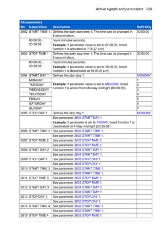 Actual signals and parameters 259
3602 START TIME 1 Defines the daily start time 1. The time can be changed in
2-second steps.
00:00:00
00:00:00…
23:59:58
hours:minutes:seconds.
Example: If parameter value is set to 07:00:00, timed
function 1 is activated at 7:00 (7 a.m).
3603 STOP TIME 1 Defines the daily stop time 1. The time can be changed in
2-second steps.
00:00:00
00:00:00…
23:59:58
hours:minutes:seconds.
Example: If parameter value is set to 18:00:00, timed
function 1 is deactivated at 18:00 (6 p.m).
3604 START DAY 1 Defines the start day 1. MONDAY
MONDAY
Example: If parameter value is set to MONDAY, timed
function 1 is active from Monday midnight (00:00:00).
1
TUESDAY 2
WEDNESDAY 3
THURSDAY 4
FRIDAY 5
SATURDAY 6
SUNDAY 7
3605 STOP DAY 1 Defines the stop day 1. MONDAY
See parameter 3604 START DAY 1.
Example: If parameter is set to FRIDAY, timed function 1 is
deactivated on Friday midnight (23:59:58).
3606 START TIME 2 See parameter 3602 START TIME 1.
See parameter 3602 START TIME 1.
3607 STOP TIME 2 See parameter 3603 STOP TIME 1.
See parameter 3603 STOP TIME 1.
3608 START DAY 2 See parameter 3604 START DAY 1.
See parameter 3604 START DAY 1.
3609 STOP DAY 2 See parameter 3605 STOP DAY 1.
See parameter 3605 STOP DAY 1.
3610 START TIME 3 See parameter 3602 START TIME 1.
See parameter 3602 START TIME 1.
3611 STOP TIME 3 See parameter 3603 STOP TIME 1.
See parameter 3603 STOP TIME 1.
3612 START DAY 3 See parameter 3604 START DAY 1.
See parameter 3604 START DAY 1.
3613 STOP DAY 3 See parameter 3605 STOP DAY 1.
See parameter 3605 STOP DAY 1.
3614 START TIME 4 See parameter 3602 START TIME 1.
See parameter 3602 START TIME 1.
3615 STOP TIME 4 See parameter 3603 STOP TIME 1.
All parameters
No. Name/Value Description Def/FbEq
 