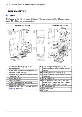 26 Operation principle and hardware description
Product overview
Layout
The layout of the drive is presented below. The construction of the different frame
sizes R0…R4 varies to some extent.
1 Cooling outlet through top cover
2 Mounting holes
3 Panel cover (a) / basic control panel (b) /
assistant control panel (c)
4 Terminal cover (or optional potentiometer
unit MPOT-01)
5 Panel connection
6 Option connection
7 STO (Safe torque off) connection
8 FlashDrop connection
9 Power OK and Fault LEDs. See section
LEDs on page 356.
10 EMC filter grounding screw (EMC).
Note: The screw is on the front in frame
size R4.
11 Varistor grounding screw (VAR)
12 Fieldbus adapter (serial communication)
connection
13 I/O connections
14 Input power connection (U1, V1, W1),
brake resistor connection (BRK+, BRK-)
and motor connection (U2, V2, W2).
15 I/O clamping plate
16 Clamping plate
17 Clamps
2
4
3b3a
3c
7
8
8
14
2
12
11
10
9
1617
17
1
13
15
Covers on (R0 and R1) Covers off (R0 and R1)
5
6
 