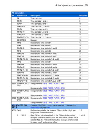 Actual signals and parameters 261
T4 Time period 4 8
T1+T4 Time periods 1 and 4 9
T2+T4 Time periods 2 and 4 10
T1+T2+T4 Time periods 1, 2 and 4 11
T3+T4 Time periods 4 and 3 12
T1+T3+T4 Time periods 1, 3 and 4 13
T2+T3+T4 Time periods 2, 3 and 4 14
T1+T2+T3+T4 Time periods 1, 2, 3 and 4 15
BOOSTER Booster 16
T1+B Booster and time period 1 17
T2+B Booster and time period 2 18
T1+T2+B Booster and time periods 1 and 2 19
T3+B Booster and time period 3 20
T1+T3+B Booster and time periods 1 and 3 21
T2+T3+B Booster and time periods 2 and 3 22
T1+T2+T3+B Booster and time periods 1, 2 and 3 23
T4+B Booster and time period 4 24
T1+T4+B Booster and time periods 1 and 4 25
T2+T4+B Booster and time periods 2 and 4 26
T1+T2+T4+B Booster and time periods 1, 2 and 4 27
T3+T4+B Booster and time periods 3 and 4 28
T1+T3+T4+B Booster and time periods 1, 3 and 4 29
T2+T3+T4+B Booster and time periods 2, 3 and 4 30
T1+2+3+4+B Booster and time periods 1, 2, 3 and 4 31
3627 TIMED FUNC 2
SRC
See parameter 3626 TIMED FUNC 1 SRC.
See parameter 3626 TIMED FUNC 1 SRC.
3628 TIMED FUNC 3
SRC
See parameter 3626 TIMED FUNC 1 SRC.
See parameter 3626 TIMED FUNC 1 SRC.
3629 TIMED FUNC 4
SRC
See parameter 3626 TIMED FUNC 1 SRC.
See parameter 3626 TIMED FUNC 1 SRC.
40 PROCESS PID
SET 1
Process PID (PID1) control parameter set 1. See section
PID control on page 149.
4001 GAIN Defines the gain for the process PID controller. High gain
may cause speed oscillation.
1.0
0.1…100.0 Gain. When value is set to 0.1, the PID controller output
changes one-tenth as much as the error value. When value
is set to 100, the PID controller output changes one hundred
times as much as the error value.
1 = 0.1
All parameters
No. Name/Value Description Def/FbEq
 