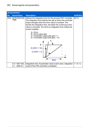 262 Actual signals and parameters
4002 INTEGRATION
TIME
Defines the integration time for the process PID1 controller.
The integration time defines the rate at which the controller
output changes when the error value is constant. The
shorter the integration time, the faster the continuous error
value is corrected. Too short an integration time makes the
control unstable.
60.0 s
0.0 = NOT SEL
0.1…3600.0 s
Integration time. If parameter value is set to zero, integration
(I-part of the PID controller) is disabled.
1 = 0.1 s
All parameters
No. Name/Value Description Def/FbEq
t
A = Error
B = Error value step
C = Controller output with gain = 1
D = Controller output with gain = 10
D (4001 = 10)
C (4001 = 1)
B
A
4002
 
