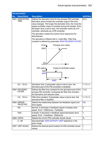 Actual signals and parameters 263
4003 DERIVATION
TIME
Defines the derivation time for the process PID controller.
Derivative action boosts the controller output if the error
value changes. The longer the derivation time, the more the
speed controller output is boosted during the change. If the
derivation time is set to zero, the controller works as a PI
controller, otherwise as a PID controller.
The derivation makes the control more responsive for
disturbances.
The derivative is filtered with a 1-pole filter. Filter time
constant is defined by parameter 4004 PID DERIV FILTER.
0.0 s
0.0…10.0 s Derivation time. If parameter value is set to zero, the
derivative part of the PID controller is disabled.
1 = 0.1 s
4004 PID DERIV
FILTER
Defines the filter time constant for the derivative part of the
process PID controller. Increasing the filter time smooths
the derivative and reduces noise.
1.0 s
0.0…10.0 s Filter time constant. If parameter value is set to zero, the
derivative filter is disabled.
1 = 0.1 s
4005 ERROR
VALUE INV
Selects the relationship between the feedback signal and
drive speed.
NO
NO Normal: A decrease in feedback signal increases drive
speed. Error = Reference - Feedback
0
YES Inverted: A decrease in feedback signal decreases drive
speed. Error = Feedback - Reference
1
4006 UNITS Selects the unit for PID controller actual values. %
0…68 See parameter 3405 OUTPUT1 UNIT selections in the
given range.
4007 UNIT SCALE Defines the decimal point location for PID controller actual
values.
1
All parameters
No. Name/Value Description Def/FbEq
t
t
100%
0%
Error Process error value
D-part of controller outputPID output
4001
Gain
4003
 