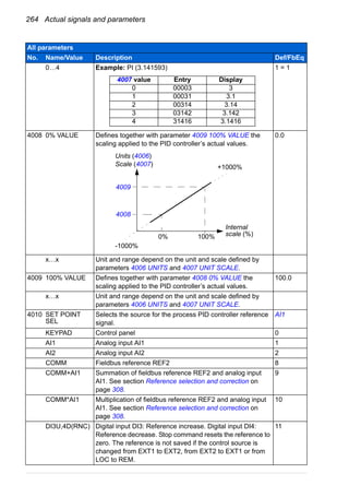 264 Actual signals and parameters
0…4 Example: PI (3.141593) 1 = 1
4008 0% VALUE Defines together with parameter 4009 100% VALUE the
scaling applied to the PID controller’s actual values.
0.0
x…x Unit and range depend on the unit and scale defined by
parameters 4006 UNITS and 4007 UNIT SCALE.
4009 100% VALUE Defines together with parameter 4008 0% VALUE the
scaling applied to the PID controller’s actual values.
100.0
x…x Unit and range depend on the unit and scale defined by
parameters 4006 UNITS and 4007 UNIT SCALE.
4010 SET POINT
SEL
Selects the source for the process PID controller reference
signal.
AI1
KEYPAD Control panel 0
AI1 Analog input AI1 1
AI2 Analog input AI2 2
COMM Fieldbus reference REF2 8
COMM+AI1 Summation of fieldbus reference REF2 and analog input
AI1. See section Reference selection and correction on
page 308.
9
COMM*AI1 Multiplication of fieldbus reference REF2 and analog input
AI1. See section Reference selection and correction on
page 308.
10
DI3U,4D(RNC) Digital input DI3: Reference increase. Digital input DI4:
Reference decrease. Stop command resets the reference to
zero. The reference is not saved if the control source is
changed from EXT1 to EXT2, from EXT2 to EXT1 or from
LOC to REM.
11
All parameters
No. Name/Value Description Def/FbEq
4007 value Entry Display
0 00003 3
1 00031 3.1
2 00314 3.14
3 03142 3.142
4 31416 3.1416
4009
Units (4006)
Scale (4007)
4008
-1000%
+1000%
Internal
scale (%)100%0%
 
