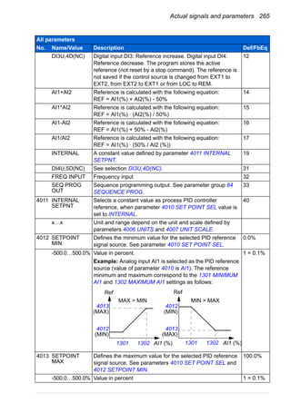 Actual signals and parameters 265
DI3U,4D(NC) Digital input DI3: Reference increase. Digital input DI4:
Reference decrease. The program stores the active
reference (not reset by a stop command). The reference is
not saved if the control source is changed from EXT1 to
EXT2, from EXT2 to EXT1 or from LOC to REM.
12
AI1+AI2 Reference is calculated with the following equation:
REF = AI1(%) + AI2(%) - 50%
14
AI1*AI2 Reference is calculated with the following equation:
REF = AI1(%) · (AI2(%) / 50%)
15
AI1-AI2 Reference is calculated with the following equation:
REF = AI1(%) + 50% - AI2(%)
16
AI1/AI2 Reference is calculated with the following equation:
REF = AI1(%) · (50% / AI2 (%))
17
INTERNAL A constant value defined by parameter 4011 INTERNAL
SETPNT.
19
DI4U,5D(NC) See selection DI3U,4D(NC). 31
FREQ INPUT Frequency input 32
SEQ PROG
OUT
Sequence programming output. See parameter group 84
SEQUENCE PROG.
33
4011 INTERNAL
SETPNT
Selects a constant value as process PID controller
reference, when parameter 4010 SET POINT SEL value is
set to INTERNAL.
40
x…x Unit and range depend on the unit and scale defined by
parameters 4006 UNITS and 4007 UNIT SCALE.
4012 SETPOINT
MIN
Defines the minimum value for the selected PID reference
signal source. See parameter 4010 SET POINT SEL.
0.0%
-500.0…500.0% Value in percent.
Example: Analog input AI1 is selected as the PID reference
source (value of parameter 4010 is AI1). The reference
minimum and maximum correspond to the 1301 MINIMUM
AI1 and 1302 MAXIMUM AI1 settings as follows:
1 = 0.1%
4013 SETPOINT
MAX
Defines the maximum value for the selected PID reference
signal source. See parameters 4010 SET POINT SEL and
4012 SETPOINT MIN.
100.0%
-500.0…500.0% Value in percent 1 = 0.1%
All parameters
No. Name/Value Description Def/FbEq
4013
(MAX)
4012
(MIN)
1301 1302 1301 1302AI1 (%)
Ref Ref
AI1 (%)
4012
(MIN)
4013
(MAX)
MAX > MIN MIN > MAX
 