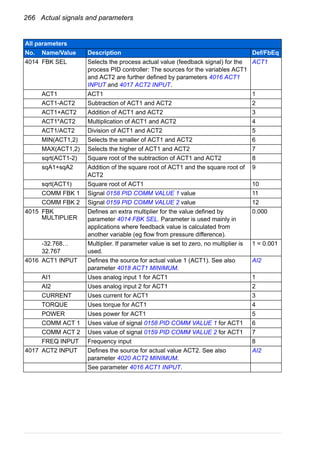 266 Actual signals and parameters
4014 FBK SEL Selects the process actual value (feedback signal) for the
process PID controller: The sources for the variables ACT1
and ACT2 are further defined by parameters 4016 ACT1
INPUT and 4017 ACT2 INPUT.
ACT1
ACT1 ACT1 1
ACT1-ACT2 Subtraction of ACT1 and ACT2 2
ACT1+ACT2 Addition of ACT1 and ACT2 3
ACT1*ACT2 Multiplication of ACT1 and ACT2 4
ACT1/ACT2 Division of ACT1 and ACT2 5
MIN(ACT1,2) Selects the smaller of ACT1 and ACT2 6
MAX(ACT1,2) Selects the higher of ACT1 and ACT2 7
sqrt(ACT1-2) Square root of the subtraction of ACT1 and ACT2 8
sqA1+sqA2 Addition of the square root of ACT1 and the square root of
ACT2
9
sqrt(ACT1) Square root of ACT1 10
COMM FBK 1 Signal 0158 PID COMM VALUE 1 value 11
COMM FBK 2 Signal 0159 PID COMM VALUE 2 value 12
4015 FBK
MULTIPLIER
Defines an extra multiplier for the value defined by
parameter 4014 FBK SEL. Parameter is used mainly in
applications where feedback value is calculated from
another variable (eg flow from pressure difference).
0.000
-32.768…
32.767
Multiplier. If parameter value is set to zero, no multiplier is
used.
1 = 0.001
4016 ACT1 INPUT Defines the source for actual value 1 (ACT1). See also
parameter 4018 ACT1 MINIMUM.
AI2
AI1 Uses analog input 1 for ACT1 1
AI2 Uses analog input 2 for ACT1 2
CURRENT Uses current for ACT1 3
TORQUE Uses torque for ACT1 4
POWER Uses power for ACT1 5
COMM ACT 1 Uses value of signal 0158 PID COMM VALUE 1 for ACT1 6
COMM ACT 2 Uses value of signal 0159 PID COMM VALUE 2 for ACT1 7
FREQ INPUT Frequency input 8
4017 ACT2 INPUT Defines the source for actual value ACT2. See also
parameter 4020 ACT2 MINIMUM.
AI2
See parameter 4016 ACT1 INPUT.
All parameters
No. Name/Value Description Def/FbEq
 