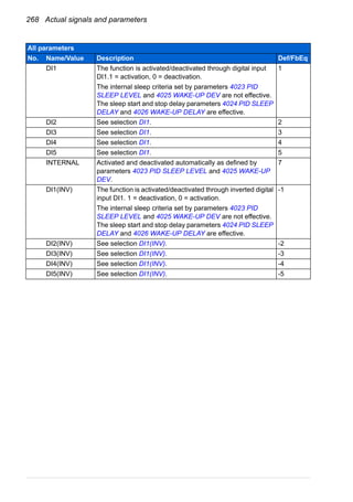 268 Actual signals and parameters
DI1 The function is activated/deactivated through digital input
DI1.1 = activation, 0 = deactivation.
The internal sleep criteria set by parameters 4023 PID
SLEEP LEVEL and 4025 WAKE-UP DEV are not effective.
The sleep start and stop delay parameters 4024 PID SLEEP
DELAY and 4026 WAKE-UP DELAY are effective.
1
DI2 See selection DI1. 2
DI3 See selection DI1. 3
DI4 See selection DI1. 4
DI5 See selection DI1. 5
INTERNAL Activated and deactivated automatically as defined by
parameters 4023 PID SLEEP LEVEL and 4025 WAKE-UP
DEV.
7
DI1(INV) The function is activated/deactivated through inverted digital
input DI1. 1 = deactivation, 0 = activation.
The internal sleep criteria set by parameters 4023 PID
SLEEP LEVEL and 4025 WAKE-UP DEV are not effective.
The sleep start and stop delay parameters 4024 PID SLEEP
DELAY and 4026 WAKE-UP DELAY are effective.
-1
DI2(INV) See selection DI1(INV). -2
DI3(INV) See selection DI1(INV). -3
DI4(INV) See selection DI1(INV). -4
DI5(INV) See selection DI1(INV). -5
All parameters
No. Name/Value Description Def/FbEq
 