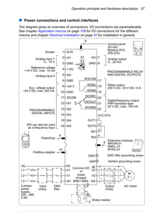 Operation principle and hardware description 27
Power connections and control interfaces
The diagram gives an overview of connections. I/O connections are parameterable.
See chapter Application macros on page 109 for I/O connections for the different
macros and chapter Electrical installation on page 47 for installation in general.
RONO
RONC
3
9
DI1
DI2
DI3
DI4
DI5
+24 VAux. voltage output
+24 V DC, max. 200 mA
DOSRC
GND
DCOM
DOOUT
DOGND
Digital/frequency output,
PNP transistor type
30 V DC, max. 100 mA
Relay output
250 V AC / 30 V DC / 6 A
V
mAGND
+10V
Reference voltage
+10 V DC, max. 10 mA
AI2Analog input 2
GND
AI1Analog input 1
0…10 V
SCRScreen
Analog output
0…20 mA
AI1
AI2
L1 U2
V2
W2
AC motor
M
3 ~
EMC
VAR
EMC filter grounding screw
Varistor grounding screw
ROCOM
PROGRAMMABLE RELAY
AND DIGITAL OUTPUTS
Control panel
(RJ-45)
Modbus RTU
(RS-232)
11
17
18
19
20
21
22
AO 7
GND 8
12
13
14
15
16
10
L2
L3
PE
6
5
1
2
PROGRAMMABLE
DIGITAL INPUTS
4
FlashDrop
U1
V1
W1
S1
8
6
6
DI5 can also be used
as a frequency input
t°
OUT1
OUT2
IN1
IN2
X1C:STO
Brake resistor
BRK+ BRK-
Fieldbus adapter
10
brake
chopper
1
2
3
4
Extension modules
MPOW-01
MREL-01
MTAC-01
Output
choke
Common DC
or
PE
ON
21
Input
choke
EMC
filter
3-phase
power
supply,
200…480
V AC
 