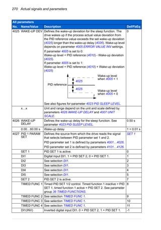 270 Actual signals and parameters
4025 WAKE-UP DEV Defines the wake-up deviation for the sleep function. The
drive wakes up if the process actual value deviation from
the PID reference value exceeds the set wake-up deviation
(4025) longer than the wake-up delay (4026). Wake-up level
depends on parameter 4005 ERROR VALUE INV settings.
If parameter 4005 is set to 0:
Wake-up level = PID reference (4010) - Wake-up deviation
(4025).
If parameter 4005 is set to 1:
Wake-up level = PID reference (4010) + Wake-up deviation
(4025)
See also figures for parameter 4023 PID SLEEP LEVEL.
0
x…x Unit and range depend on the unit and scale defined by
parameters 4026 WAKE-UP DELAY and 4007 UNIT
SCALE.
4026 WAKE-UP
DELAY
Defines the wake-up delay for the sleep function. See
parameter 4023 PID SLEEP LEVEL.
0.50 s
0.00…60.00 s Wake-up delay 1 = 0.01 s
4027 PID 1 PARAM
SET
Defines the source from which the drive reads the signal
that selects between PID parameter set 1 and 2.
PID parameter set 1 is defined by parameters 4001…4026.
PID parameter set 2 is defined by parameters 4101…4126.
SET 1
SET 1 PID SET 1 is active. 0
DI1 Digital input DI1. 1 = PID SET 2, 0 = PID SET 1. 1
DI2 See selection DI1. 2
DI3 See selection DI1. 3
DI4 See selection DI1. 4
DI5 See selection DI1. 5
SET 2 PID SET 2 is active. 7
TIMED FUNC 1 Timed PID SET 1/2 control. Timed function 1 inactive = PID
SET 1, timed function 1 active = PID SET 2. See parameter
group 36 TIMED FUNCTIONS.
8
TIMED FUNC 2 See selection TIMED FUNC 1. 9
TIMED FUNC 3 See selection TIMED FUNC 1. 10
TIMED FUNC 4 See selection TIMED FUNC 1. 11
DI1(INV) Inverted digital input DI1. 0 = PID SET 2, 1 = PID SET 1. -1
All parameters
No. Name/Value Description Def/FbEq
Wake-up level
when 4005 = 1
Wake-up level
when 4005 = 0
t
4025
4025
PID reference
 