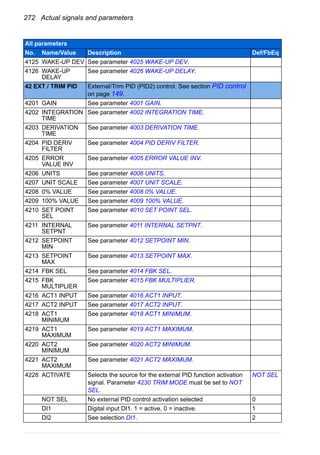 272 Actual signals and parameters
4125 WAKE-UP DEV See parameter 4025 WAKE-UP DEV.
4126 WAKE-UP
DELAY
See parameter 4026 WAKE-UP DELAY.
42 EXT / TRIM PID External/Trim PID (PID2) control. See section PID control
on page 149.
4201 GAIN See parameter 4001 GAIN.
4202 INTEGRATION
TIME
See parameter 4002 INTEGRATION TIME.
4203 DERIVATION
TIME
See parameter 4003 DERIVATION TIME.
4204 PID DERIV
FILTER
See parameter 4004 PID DERIV FILTER.
4205 ERROR
VALUE INV
See parameter 4005 ERROR VALUE INV.
4206 UNITS See parameter 4006 UNITS.
4207 UNIT SCALE See parameter 4007 UNIT SCALE.
4208 0% VALUE See parameter 4008 0% VALUE.
4209 100% VALUE See parameter 4009 100% VALUE.
4210 SET POINT
SEL
See parameter 4010 SET POINT SEL.
4211 INTERNAL
SETPNT
See parameter 4011 INTERNAL SETPNT.
4212 SETPOINT
MIN
See parameter 4012 SETPOINT MIN.
4213 SETPOINT
MAX
See parameter 4013 SETPOINT MAX.
4214 FBK SEL See parameter 4014 FBK SEL.
4215 FBK
MULTIPLIER
See parameter 4015 FBK MULTIPLIER.
4216 ACT1 INPUT See parameter 4016 ACT1 INPUT.
4217 ACT2 INPUT See parameter 4017 ACT2 INPUT.
4218 ACT1
MINIMUM
See parameter 4018 ACT1 MINIMUM.
4219 ACT1
MAXIMUM
See parameter 4019 ACT1 MAXIMUM.
4220 ACT2
MINIMUM
See parameter 4020 ACT2 MINIMUM.
4221 ACT2
MAXIMUM
See parameter 4021 ACT2 MAXIMUM.
4228 ACTIVATE Selects the source for the external PID function activation
signal. Parameter 4230 TRIM MODE must be set to NOT
SEL.
NOT SEL
NOT SEL No external PID control activation selected 0
DI1 Digital input DI1. 1 = active, 0 = inactive. 1
DI2 See selection DI1. 2
All parameters
No. Name/Value Description Def/FbEq
 