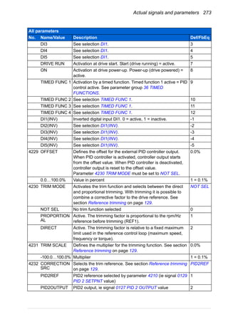 Actual signals and parameters 273
DI3 See selection DI1. 3
DI4 See selection DI1. 4
DI5 See selection DI1. 5
DRIVE RUN Activation at drive start. Start (drive running) = active. 7
ON Activation at drive power-up. Power-up (drive powered) =
active.
8
TIMED FUNC 1 Activation by a timed function. Timed function 1 active = PID
control active. See parameter group 36 TIMED
FUNCTIONS.
9
TIMED FUNC 2 See selection TIMED FUNC 1. 10
TIMED FUNC 3 See selection TIMED FUNC 1. 11
TIMED FUNC 4 See selection TIMED FUNC 1. 12
DI1(INV) Inverted digital input DI1. 0 = active, 1 = inactive. -1
DI2(INV) See selection DI1(INV). -2
DI3(INV) See selection DI1(INV). -3
DI4(INV) See selection DI1(INV). -4
DI5(INV) See selection DI1(INV). -5
4229 OFFSET Defines the offset for the external PID controller output.
When PID controller is activated, controller output starts
from the offset value. When PID controller is deactivated,
controller output is reset to the offset value.
Parameter 4230 TRIM MODE must be set to NOT SEL.
0.0%
0.0…100.0% Value in percent 1 = 0.1%
4230 TRIM MODE Activates the trim function and selects between the direct
and proportional trimming. With trimming it is possible to
combine a corrective factor to the drive reference. See
section Reference trimming on page 129.
NOT SEL
NOT SEL No trim function selected 0
PROPORTION
AL
Active. The trimming factor is proportional to the rpm/Hz
reference before trimming (REF1).
1
DIRECT Active. The trimming factor is relative to a fixed maximum
limit used in the reference control loop (maximum speed,
frequency or torque).
2
4231 TRIM SCALE Defines the multiplier for the trimming function. See section
Reference trimming on page 129.
0.0%
-100.0…100.0% Multiplier 1 = 0.1%
4232 CORRECTION
SRC
Selects the trim reference. See section Reference trimming
on page 129.
PID2REF
PID2REF PID2 reference selected by parameter 4210 (ie signal 0129
PID 2 SETPNT value)
1
PID2OUTPUT PID2 output, ie signal 0127 PID 2 OUTPUT value 2
All parameters
No. Name/Value Description Def/FbEq
 