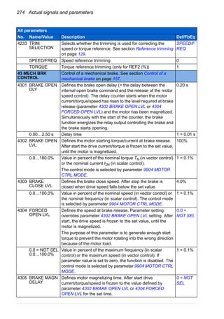 274 Actual signals and parameters
4233 TRIM
SELECTION
Selects whether the trimming is used for correcting the
speed or torque reference. See section Reference trimming
on page 129.
SPEED/F
REQ
SPEED/FREQ Speed reference trimming 0
TORQUE Torque reference trimming (only for REF2 (%)) 1
43 MECH BRK
CONTROL
Control of a mechanical brake. See section Control of a
mechanical brake on page 157.
4301 BRAKE OPEN
DLY
Defines the brake open delay (= the delay between the
internal open brake command and the release of the motor
speed control). The delay counter starts when the motor
current/torque/speed has risen to the level required at brake
release (parameter 4302 BRAKE OPEN LVL or 4304
FORCED OPEN LVL) and the motor has been magnetized.
Simultaneously with the start of the counter, the brake
function energizes the relay output controlling the brake and
the brake starts opening.
0.20 s
0.00…2.50 s Delay time 1 = 0.01 s
4302 BRAKE OPEN
LVL
Defines the motor starting torque/current at brake release.
After start the drive current/torque is frozen to the set value,
until the motor is magnetized.
100%
0.0…180.0% Value in percent of the nominal torque TN (in vector control)
or the nominal current I2N (in scalar control).
The control mode is selected by parameter 9904 MOTOR
CTRL MODE.
1 = 0.1%
4303 BRAKE
CLOSE LVL
Defines the brake close speed. After stop the brake is
closed when drive speed falls below the set value.
4.0%
0.0…100.0% Value in percent of the nominal speed (in vector control) or
the nominal frequency (in scalar control). The control mode
is selected by parameter 9904 MOTOR CTRL MODE.
1 = 0.1%
4304 FORCED
OPEN LVL
Defines the speed at brake release. Parameter setting
overrides parameter 4302 BRAKE OPEN LVL setting. After
start, the drive speed is frozen to the set value, until the
motor is magnetized.
The purpose of this parameter is to generate enough start
torque to prevent the motor rotating into the wrong direction
because of the motor load.
0.0 =
NOT SEL
0.0 = NOT SEL
0.0…100.0%
Value in percent of the maximum frequency (in scalar
control) or the maximum speed (in vector control). If
parameter value is set to zero, the function is disabled. The
control mode is selected by parameter 9904 MOTOR CTRL
MODE.
1 = 0.1%
4305 BRAKE MAGN
DELAY
Defines motor magnetizing time. After start drive
current/torque/speed is frozen to the value defined by
parameter 4302 BRAKE OPEN LVL or 4304 FORCED
OPEN LVL for the set time.
0 = NOT
SEL
All parameters
No. Name/Value Description Def/FbEq
 