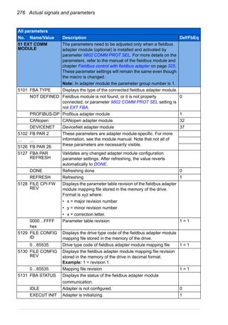 276 Actual signals and parameters
51 EXT COMM
MODULE
The parameters need to be adjusted only when a fieldbus
adapter module (optional) is installed and activated by
parameter 9802 COMM PROT SEL. For more details on the
parameters, refer to the manual of the fieldbus module and
chapter Fieldbus control with fieldbus adapter on page 325.
These parameter settings will remain the same even though
the macro is changed.
Note: In adapter module the parameter group number is 1.
5101 FBA TYPE Displays the type of the connected fieldbus adapter module.
NOT DEFINED Fieldbus module is not found, or it is not properly
connected, or parameter 9802 COMM PROT SEL setting is
not EXT FBA.
0
PROFIBUS-DP Profibus adapter module 1
CANopen CANopen adapter module 32
DEVICENET DeviceNet adapter module 37
5102 FB PAR 2 These parameters are adapter module-specific. For more
information, see the module manual. Note that not all of
these parameters are necessarily visible.
… …
5126 FB PAR 26
5127 FBA PAR
REFRESH
Validates any changed adapter module configuration
parameter settings. After refreshing, the value reverts
automatically to DONE.
DONE Refreshing done 0
REFRESH Refreshing 1
5128 FILE CPI FW
REV
Displays the parameter table revision of the fieldbus adapter
module mapping file stored in the memory of the drive.
Format is xyz where:
• x = major revision number
• y = minor revision number
• x = correction letter.
0000…FFFF
hex
Parameter table revision 1 = 1
5129 FILE CONFIG
ID
Displays the drive type code of the fieldbus adapter module
mapping file stored in the memory of the drive.
0…65535 Drive type code of fieldbus adapter module mapping file 1 = 1
5130 FILE CONFIG
REV
Displays the fieldbus adapter module mapping file revision
stored in the memory of the drive in decimal format.
Example: 1 = revision 1.
0…65535 Mapping file revision 1 = 1
5131 FBA STATUS Displays the status of the fieldbus adapter module
communication.
IDLE Adapter is not configured. 0
EXECUT INIT Adapter is initializing. 1
All parameters
No. Name/Value Description Def/FbEq
 