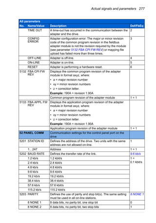 Actual signals and parameters 277
TIME OUT A time-out has occurred in the communication between the
adapter and the drive.
2
CONFIG
ERROR
Adapter configuration error: The major or minor revision
code of the common program revision in the fieldbus
adapter module is not the revision required by the module
(see parameter 5132 FBA CPI FW REV) or mapping file
upload has failed more than three times.
3
OFF-LINE Adapter is off-line. 4
ON-LINE Adapter is on-line. 5
RESET Adapter is performing a hardware reset. 6
5132 FBA CPI FW
REV
Displays the common program revision of the adapter
module in format axyz, where:
• a = major revision number
• xy = minor revision numbers
• z = correction letter.
Example: 190A = revision 1.90A
Common program revision of the adapter module 1 = 1
5133 FBA APPL FW
REV
Displays the application program revision of the adapter
module in format axyz, where:
• a = major revision number
• xy = minor revision numbers
• z = correction letter.
Example: 190A = revision 1.90A
Application program revision of the adapter module 1 = 1
52 PANEL COMM Communication settings for the control panel port on the
drive
5201 STATION ID Defines the address of the drive. Two units with the same
address are not allowed on-line.
1
1…247 Address 1 = 1
5202 BAUD RATE Defines the transfer rate of the link. 9.6 kb/s
1.2 kb/s 1.2 kbit/s 1 =
0.1 kbit/s2.4 kb/s 2.4 kbit/s
4.8 kb/s 4.8 kbit/s
9.6 kb/s 9.6 kbit/s
19.2 kb/s 19.2 kbit/s
38.4 kb/s 38.4 kbit/s
57.6 kb/s 57.6 kbit/s
115.2 kb/s 115.2 kbit/s
5203 PARITY Defines the use of parity and stop bit(s). The same setting
must be used in all on-line stations.
8 NONE 1
8 NONE 1 8 data bits, no parity bit, one stop bit 0
8 NONE 2 8 data bits, no parity bit, two stop bits 1
All parameters
No. Name/Value Description Def/FbEq
 