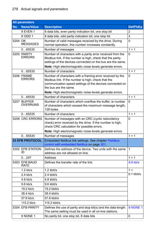 278 Actual signals and parameters
8 EVEN 1 8 data bits, even parity indication bit, one stop bit 2
8 ODD 1 8 data bits, odd parity indication bit, one stop bit 3
5204 OK
MESSAGES
Number of valid messages received by the drive. During
normal operation, this number increases constantly.
0
0…65535 Number of messages 1 = 1
5205 PARITY
ERRORS
Number of characters with a parity error received from the
Modbus link. If the number is high, check that the parity
settings of the devices connected on the bus are the same.
Note: High electromagnetic noise levels generate errors.
0
0…65535 Number of characters 1 = 1
5206 FRAME
ERRORS
Number of characters with a framing error received by the
Modbus link. If the number is high, check that the
communication speed settings of the devices connected on
the bus are the same.
Note: High electromagnetic noise levels generate errors.
0
0…65535 Number of characters 1 = 1
5207 BUFFER
OVERRUNS
Number of characters which overflow the buffer, ie number
of characters which exceed the maximum message length,
128 bytes.
0
0…65535 Number of characters 1 = 1
5208 CRC ERRORS Number of messages with an CRC (cyclic redundancy
check) error received by the drive. If the number is high,
check CRC calculation for possible errors.
Note: High electromagnetic noise levels generate errors.
0
0…65535 Number of messages 1 = 1
53 EFB PROTOCOL Embedded fieldbus link settings. See chapter Fieldbus
control with embedded fieldbus on page 301.
5302 EFB STATION
ID
Defines the address of the device. Two units with the same
address are not allowed on-line.
1
0…247 Address 1 = 1
5303 EFB BAUD
RATE
Defines the transfer rate of the link. 9.6 kb/s
1.2 kb/s 1.2 kbit/s 1 =
0.1 kbit/s2.4 kb/s 2.4 kbit/s
4.8 kb/s 4.8 kbit/s
9.6 kb/s 9.6 kbit/s
19.2 kb/s 19.2 kbit/s
38.4 kb/s 38.4 kbit/s
57.6 kb/s 57.6 kbit/s
115.2 kb/s 115.2 kbit/s
5304 EFB PARITY Defines the use of parity and stop bit(s) and the data length.
The same setting must be used in all on-line stations.
8 NONE 1
8 NONE 1 No parity bit, one stop bit, 8 data bits 0
All parameters
No. Name/Value Description Def/FbEq
 