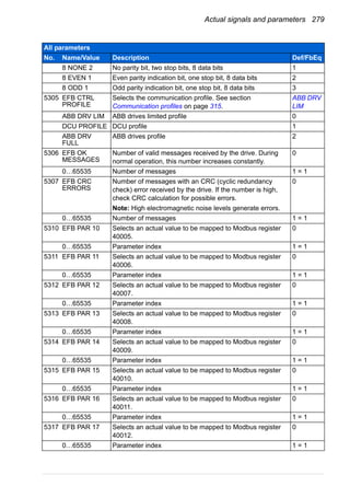 Actual signals and parameters 279
8 NONE 2 No parity bit, two stop bits, 8 data bits 1
8 EVEN 1 Even parity indication bit, one stop bit, 8 data bits 2
8 ODD 1 Odd parity indication bit, one stop bit, 8 data bits 3
5305 EFB CTRL
PROFILE
Selects the communication profile. See section
Communication profiles on page 315.
ABB DRV
LIM
ABB DRV LIM ABB drives limited profile 0
DCU PROFILE DCU profile 1
ABB DRV
FULL
ABB drives profile 2
5306 EFB OK
MESSAGES
Number of valid messages received by the drive. During
normal operation, this number increases constantly.
0
0…65535 Number of messages 1 = 1
5307 EFB CRC
ERRORS
Number of messages with an CRC (cyclic redundancy
check) error received by the drive. If the number is high,
check CRC calculation for possible errors.
Note: High electromagnetic noise levels generate errors.
0
0…65535 Number of messages 1 = 1
5310 EFB PAR 10 Selects an actual value to be mapped to Modbus register
40005.
0
0…65535 Parameter index 1 = 1
5311 EFB PAR 11 Selects an actual value to be mapped to Modbus register
40006.
0
0…65535 Parameter index 1 = 1
5312 EFB PAR 12 Selects an actual value to be mapped to Modbus register
40007.
0
0…65535 Parameter index 1 = 1
5313 EFB PAR 13 Selects an actual value to be mapped to Modbus register
40008.
0
0…65535 Parameter index 1 = 1
5314 EFB PAR 14 Selects an actual value to be mapped to Modbus register
40009.
0
0…65535 Parameter index 1 = 1
5315 EFB PAR 15 Selects an actual value to be mapped to Modbus register
40010.
0
0…65535 Parameter index 1 = 1
5316 EFB PAR 16 Selects an actual value to be mapped to Modbus register
40011.
0
0…65535 Parameter index 1 = 1
5317 EFB PAR 17 Selects an actual value to be mapped to Modbus register
40012.
0
0…65535 Parameter index 1 = 1
All parameters
No. Name/Value Description Def/FbEq
 