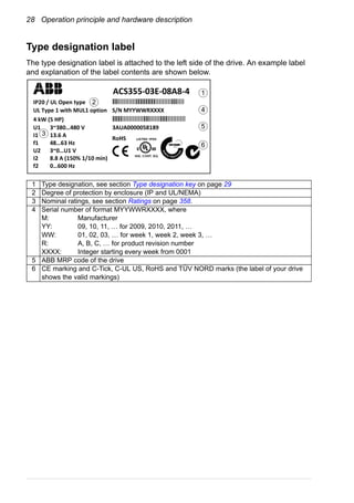 28 Operation principle and hardware description
Type designation label
The type designation label is attached to the left side of the drive. An example label
and explanation of the label contents are shown below.
ACS355-03E-08A8-4
IP20 / UL Open type lllllllllllllllllllllllllllllllllllllll
UL Type 1 with MUL1 option S/N MYYWWRXXXX
4 kW (5 HP) llllllllllllllllllllllllllllllllllllllll
U1 3~380…480 V 3AUA0000058189
I1 13.6 A
f1 48…63 Hz
U2 3~0…U1 V
I2 8.8 A (150% 1/10 min)
f2 0…600 Hz
RoHS
1 Type designation, see section Type designation key on page 29
2 Degree of protection by enclosure (IP and UL/NEMA)
3 Nominal ratings, see section Ratings on page 358.
4 Serial number of format MYYWWRXXXX, where
M: Manufacturer
YY: 09, 10, 11, … for 2009, 2010, 2011, …
WW: 01, 02, 03, … for week 1, week 2, week 3, …
R: A, B, C, … for product revision number
XXXX: Integer starting every week from 0001
5 ABB MRP code of the drive
6 CE marking and C-Tick, C-UL US, RoHS and TÜV NORD marks (the label of your drive
shows the valid markings)
5
6
4
3
2
1
 