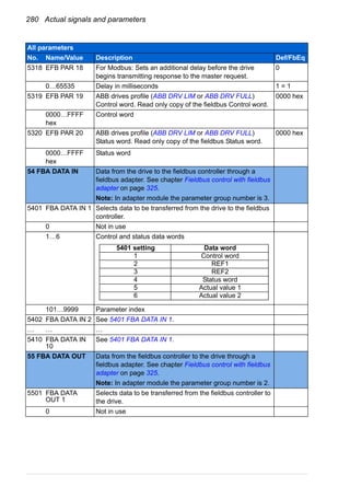280 Actual signals and parameters
5318 EFB PAR 18 For Modbus: Sets an additional delay before the drive
begins transmitting response to the master request.
0
0…65535 Delay in milliseconds 1 = 1
5319 EFB PAR 19 ABB drives profile (ABB DRV LIM or ABB DRV FULL)
Control word. Read only copy of the fieldbus Control word.
0000 hex
0000…FFFF
hex
Control word
5320 EFB PAR 20 ABB drives profile (ABB DRV LIM or ABB DRV FULL)
Status word. Read only copy of the fieldbus Status word.
0000 hex
0000…FFFF
hex
Status word
54 FBA DATA IN Data from the drive to the fieldbus controller through a
fieldbus adapter. See chapter Fieldbus control with fieldbus
adapter on page 325.
Note: In adapter module the parameter group number is 3.
5401 FBA DATA IN 1 Selects data to be transferred from the drive to the fieldbus
controller.
0 Not in use
1…6 Control and status data words
101…9999 Parameter index
5402 FBA DATA IN 2 See 5401 FBA DATA IN 1.
… … …
5410 FBA DATA IN
10
See 5401 FBA DATA IN 1.
55 FBA DATA OUT Data from the fieldbus controller to the drive through a
fieldbus adapter. See chapter Fieldbus control with fieldbus
adapter on page 325.
Note: In adapter module the parameter group number is 2.
5501 FBA DATA
OUT 1
Selects data to be transferred from the fieldbus controller to
the drive.
0 Not in use
All parameters
No. Name/Value Description Def/FbEq
5401 setting Data word
1 Control word
2 REF1
3 REF2
4 Status word
5 Actual value 1
6 Actual value 2
 