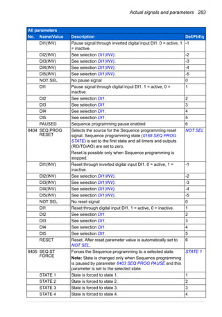 Actual signals and parameters 283
DI1(INV) Pause signal through inverted digital input DI1. 0 = active, 1
= inactive.
-1
DI2(INV) See selection DI1(INV). -2
DI3(INV) See selection DI1(INV). -3
DI4(INV) See selection DI1(INV). -4
DI5(INV) See selection DI1(INV). -5
NOT SEL No pause signal 0
DI1 Pause signal through digital input DI1. 1 = active, 0 =
inactive.
1
DI2 See selection DI1. 2
DI3 See selection DI1. 3
DI4 See selection DI1. 4
DI5 See selection DI1. 5
PAUSED Sequence programming pause enabled 6
8404 SEQ PROG
RESET
Selects the source for the Sequence programming reset
signal. Sequence programming state (0168 SEQ PROG
STATE) is set to the first state and all timers and outputs
(RO/TO/AO) are set to zero.
Reset is possible only when Sequence programming is
stopped.
NOT SEL
DI1(INV) Reset through inverted digital input DI1. 0 = active, 1 =
inactive.
-1
DI2(INV) See selection DI1(INV). -2
DI3(INV) See selection DI1(INV). -3
DI4(INV) See selection DI1(INV). -4
DI5(INV) See selection DI1(INV). -5
NOT SEL No reset signal 0
DI1 Reset through digital input DI1. 1 = active, 0 = inactive. 1
DI2 See selection DI1. 2
DI3 See selection DI1. 3
DI4 See selection DI1. 4
DI5 See selection DI1. 5
RESET Reset. After reset parameter value is automatically set to
NOT SEL.
6
8405 SEQ ST
FORCE
Forces the Sequence programming to a selected state.
Note: State is changed only when Sequence programming
is paused by parameter 8403 SEQ PROG PAUSE and this
parameter is set to the selected state.
STATE 1
STATE 1 State is forced to state 1. 1
STATE 2 State is forced to state 2. 2
STATE 3 State is forced to state 3. 3
STATE 4 State is forced to state 4. 4
All parameters
No. Name/Value Description Def/FbEq
 