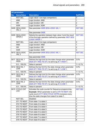 Actual signals and parameters 285
NOT SEL Logic value 1 (no logic comparison) 0
AND Logic function: AND 1
OR Logic function: OR 2
XOR Logic function: XOR 3
8408 SEQ LOGIC
VAL 2
See parameter 8406 SEQ LOGIC VAL 1. NOT SEL
See parameter 8406.
8409 SEQ LOGIC
OPER 2
Selects the operation between logic value 3 and the result
of the first logic operation defined by parameter 8407 SEQ
LOGIC OPER 1.
NOT SEL
NOT SEL Logic value 2 (no logic comparison) 0
AND Logic function: AND 1
OR Logic function: OR 2
XOR Logic function: XOR 3
8410 SEQ LOGIC
VAL 3
See parameter 8406 SEQ LOGIC VAL 1. NOT SEL
See parameter 8406.
8411 SEQ VAL 1
HIGH
Defines the high limit for the state change when parameter
8425 ST1 TRIG TO ST 2 is set to eg AI 1 HIGH 1.
0.0%
0.0…100.0% Value in percent 1 = 0.1%
8412 SEQ VAL 1
LOW
Defines the low limit for the state change when parameter
8425 ST1 TRIG TO ST 2 is set to eg AI 1 LOW 1.
0.0%
0.0…100.0% Value in percent 1 = 0.1%
8413 SEQ VAL 2
HIGH
Defines the high limit for the state change when parameter
8425 ST1 TRIG TO ST 2 is set to eg AI 2 HIGH 1.
0.0%
0.0…100.0% Value in percent 1 = 0.1%
8414 SEQ VAL 2
LOW
Defines the low limit for the state change when parameter
8425 ST1 TRIG TO ST 2 is set to eg AI 2 LOW 1.
0.0%
0.0…100.0% Value in percent 1 = 0.1%
8415 CYCLE CNT
LOC
Activates the cycle counter for Sequence programming.
Example: When parameter is set to ST6 TO NEXT, the
cycle count (0171 SEQ CYCLE CNTR) increases every
time the state changes from state 6 to state 7.
NOT SEL
NOT SEL Disabled 0
ST1 TO NEXT From state 1 to state 2 1
ST2 TO NEXT From state 2 to state 3 2
ST3 TO NEXT From state 3 to state 4 3
ST4 TO NEXT From state 4 to state 5 4
ST5 TO NEXT From state 5 to state 6 5
ST6 TO NEXT From state 6 to state 7 6
ST7 TO NEXT From state 7 to state 8 7
ST8 TO NEXT From state 8 to state 1 8
All parameters
No. Name/Value Description Def/FbEq
 