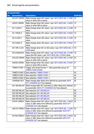 290 Actual signals and parameters
AI1LO1 ORDI5 State change when AI1 value < par. 8412 SEQ VAL 1 LOW
value or when DI5 is active.
12
AI2HI1 ORDI5 State change when AI2 value > par. 8411 SEQ VAL 1 HIGH
value or when DI5 is active.
13
AI 1 LOW 2 State change when AI1 value < par. 8414 SEQ VAL 2 LOW
value.
14
AI 1 HIGH 2 State change when AI1 value > par. 8413 SEQ VAL 2 HIGH
value.
15
AI 2 LOW 2 State change when AI2 value < par. 8414 SEQ VAL 2 LOW
value.
16
AI 2 HIGH 2 State change when AI2 value > par. 8413 SEQ VAL 2 HIGH
value.
17
AI1 OR 2 LO2 State change when AI1 or AI2 value < par. 8414 SEQ VAL 2
LOW value.
18
AI1LO2AI2HI2 State change when AI1 value < par. 8414 SEQ VAL 2 LOW
value and AI2 value > par. 8413 SEQ VAL 2 HIGH value.
19
AI1LO2 ORDI5 State change when AI1 value < par. 8414 SEQ VAL 2 LOW
value or when DI5 is active.
20
AI2HI2 ORDI5 State change when AI2 value > par. 8413 SEQ VAL 2 HIGH
value or when DI5 is active.
21
TIMED FUNC 1 Trigger with timed function 1. See parameter group 36
TIMED FUNCTIONS.
22
TIMED FUNC 2 See selection TIMED FUNC 1. 23
TIMED FUNC 3 See selection TIMED FUNC 1. 24
TIMED FUNC 4 See selection TIMED FUNC 1. 25
CHANGE DLY State change after delay time defined by parameter 8424
ST1 CHANGE DLY has elapsed.
26
DI1 OR DELAY State change after DI1 activation or after delay time defined
by parameter 8424 ST1 CHANGE DLY has elapsed.
27
DI2 OR DELAY See selection DI1 OR DELAY. 28
DI3 OR DELAY See selection DI1 OR DELAY. 29
DI4 OR DELAY See selection DI1 OR DELAY. 30
DI5 OR DELAY See selection DI1 OR DELAY. 31
AI1HI1 ORDLY State change when AI1 value > par. 8411 SEQ VAL 1 HIGH
value or after delay time defined by parameter 8424 ST1
CHANGE DLY has elapsed.
32
AI2LO1 ORDLY State change when AI1 value < par. 8412 SEQ VAL 1 LOW
value or after delay time defined by parameter 8424 ST1
CHANGE DLY has elapsed.
33
AI1HI2 ORDLY State change when AI1 value > par. 8413 SEQ VAL 2 HIGH
value or after delay time defined by parameter 8424 ST1
CHANGE DLY has elapsed.
34
All parameters
No. Name/Value Description Def/FbEq
 