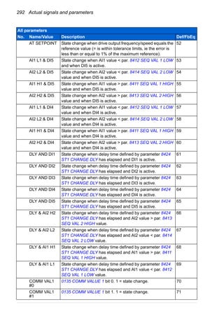 292 Actual signals and parameters
AT SETPOINT State change when drive output frequency/speed equals the
reference value (= is within tolerance limits, ie the error is
less than or equal to 1% of the maximum reference).
52
AI1 L1 & DI5 State change when AI1 value < par. 8412 SEQ VAL 1 LOW
and when DI5 is active.
53
AI2 L2 & DI5 State change when AI2 value < par. 8414 SEQ VAL 2 LOW
value and when DI5 is active.
54
AI1 H1 & DI5 State change when AI1 value > par. 8411 SEQ VAL 1 HIGH
value and when DI5 is active.
55
AI2 H2 & DI5 State change when AI2 value > par. 8413 SEQ VAL 2 HIGH
value and when DI5 is active.
56
AI1 L1 & DI4 State change when AI1 value < par. 8412 SEQ VAL 1 LOW
value and when DI4 is active.
57
AI2 L2 & DI4 State change when AI2 value < par. 8414 SEQ VAL 2 LOW
value and when DI4 is active.
58
AI1 H1 & DI4 State change when AI1 value > par. 8411 SEQ VAL 1 HIGH
value and when DI4 is active.
59
AI2 H2 & DI4 State change when AI2 value > par. 8413 SEQ VAL 2 HIGH
value and when DI4 is active.
60
DLY AND DI1 State change when delay time defined by parameter 8424
ST1 CHANGE DLY has elapsed and DI1 is active.
61
DLY AND DI2 State change when delay time defined by parameter 8424
ST1 CHANGE DLY has elapsed and DI2 is active.
62
DLY AND DI3 State change when delay time defined by parameter 8424
ST1 CHANGE DLY has elapsed and DI3 is active.
63
DLY AND DI4 State change when delay time defined by parameter 8424
ST1 CHANGE DLY has elapsed and DI4 is active.
64
DLY AND DI5 State change when delay time defined by parameter 8424
ST1 CHANGE DLY has elapsed and DI5 is active.
65
DLY & AI2 H2 State change when delay time defined by parameter 8424
ST1 CHANGE DLY has elapsed and AI2 value > par. 8413
SEQ VAL 2 HIGH value.
66
DLY & AI2 L2 State change when delay time defined by parameter 8424
ST1 CHANGE DLY has elapsed and AI2 value < par. 8414
SEQ VAL 2 LOW value.
67
DLY & AI1 H1 State change when delay time defined by parameter 8424
ST1 CHANGE DLY has elapsed and AI1 value > par. 8411
SEQ VAL 1 HIGH value.
68
DLY & AI1 L1 State change when delay time defined by parameter 8424
ST1 CHANGE DLY has elapsed and AI1 value < par. 8412
SEQ VAL 1 LOW value.
69
COMM VAL1
#0
0135 COMM VALUE 1 bit 0. 1 = state change. 70
COMM VAL1
#1
0135 COMM VALUE 1 bit 1. 1 = state change. 71
All parameters
No. Name/Value Description Def/FbEq
 