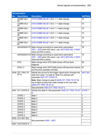 Actual signals and parameters 293
COMM VAL1
#2
0135 COMM VALUE 1 bit 2. 1 = state change. 72
COMM VAL1
#3
0135 COMM VALUE 1 bit 3. 1 = state change. 73
COMM VAL1
#4
0135 COMM VALUE 1 bit 4. 1 = state change. 74
COMM VAL1
#5
0135 COMM VALUE 1 bit 5. 1 = state change. 75
COMM VAL1
#6
0135 COMM VALUE 1 bit 6. 1 = state change. 76
COMM VAL1
#7
0135 COMM VALUE 1 bit 7. 1 = state change. 77
AI2H2DI4SV1O State change according to supervision parameters
3201…3203 when AI2 value > par. 8413 SEQ VAL 2 HIGH
value and DI4 is active.
78
AI2H2DI5SV1O State change according to supervision parameters
3201…3203 when AI2 value > par. 8413 SEQ VAL 2 HIGH
value and DI5 is active.
79
STO State change when STO (Safe torque off) has been
triggered.
80
STO(-1) State change when STO (Safe torque off) becomes inactive
and the drive operates normally.
81
8426 ST1 TRIG TO
ST N
Selects the source for the trigger signal which changes the
state from state 1 to state N. State N is defined with
parameter 8427 ST1 STATE N.
Note: State change to state N (8426 ST1 TRIG TO ST N)
has a higher priority than state change to the next state
(8425 ST1 TRIG TO ST 2).
NOT SEL
See parameter 8425 ST1 TRIG TO ST 2.
8427 ST1 STATE N Defines the state N. See parameter 8426 ST1 TRIG TO ST
N.
STATE 1
STATE 1 State 1 1
STATE 2 State 2 2
STATE 3 State 3 3
STATE 4 State 4 4
STATE 5 State 5 5
STATE 6 State 6 6
STATE 7 State 7 7
STATE 8 State 8 8
8430 ST2 REF SEL
See parameters 8420…8427.…
8497 ST8 STATE N
All parameters
No. Name/Value Description Def/FbEq
 