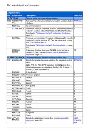 294 Actual signals and parameters
98 OPTIONS External serial communication activation
9802 COMM PROT
SEL
Activates the external serial communication and selects the
interface.
NOT SEL
NOT SEL No communication 0
STD MODBUS Embedded fieldbus. Interface: EIA-485 provided by optional
FMBA-01 Modbus adapter connected to drive terminal X3.
See chapter Fieldbus control with embedded fieldbus on
page 301.
1
EXT FBA The drive communicates through a fieldbus adapter module
connected to drive terminal X3. See also parameter group
51 EXT COMM MODULE.
See chapter Fieldbus control with fieldbus adapter on page
325.
4
MODBUS
RS232
Embedded fieldbus. Interface: RS-232 (ie control panel
connector). See chapter Fieldbus control with fieldbus
adapter on page 325.
10
99 START-UP DATA Language selection. Definition of motor set-up data.
9901 LANGUAGE Selects the display language used on the assistant control
panel.
Note: With the ACS-CP-D assistant control panel, the
following languages are available: English (0), Chinese (1),
Korean (2) and Japanese (3).
ENGLISH
ENGLISH British English 0
ENGLISH (AM) American English 1
DEUTSCH German 2
ITALIANO Italian 3
ESPAÑOL Spanish 4
PORTUGUES Portuguese 5
NEDERLANDS Dutch 6
FRANÇAIS French 7
DANSK Danish 8
SUOMI Finnish 9
SVENSKA Swedish 10
RUSSKI Russian 11
POLSKI Polish 12
TÜRKÇE Turkish 13
CZECH Czech 14
MAGYAR Hungarian 15
ELLINIKA Greek 16
9902 APPLIC
MACRO
Selects the application macro. See chapter Application
macros on page 109.
ABB
STANDA
RD
All parameters
No. Name/Value Description Def/FbEq
 