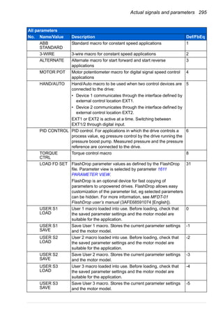 Actual signals and parameters 295
ABB
STANDARD
Standard macro for constant speed applications 1
3-WIRE 3-wire macro for constant speed applications 2
ALTERNATE Alternate macro for start forward and start reverse
applications
3
MOTOR POT Motor potentiometer macro for digital signal speed control
applications
4
HAND/AUTO Hand/Auto macro to be used when two control devices are
connected to the drive:
• Device 1 communicates through the interface defined by
external control location EXT1.
• Device 2 communicates through the interface defined by
external control location EXT2.
EXT1 or EXT2 is active at a time. Switching between
EXT1/2 through digital input.
5
PID CONTROL PID control. For applications in which the drive controls a
process value, eg pressure control by the drive running the
pressure boost pump. Measured pressure and the pressure
reference are connected to the drive.
6
TORQUE
CTRL
Torque control macro 8
LOAD FD SET FlashDrop parameter values as defined by the FlashDrop
file. Parameter view is selected by parameter 1611
PARAMETER VIEW.
FlashDrop is an optional device for fast copying of
parameters to unpowered drives. FlashDrop allows easy
customization of the parameter list, eg selected parameters
can be hidden. For more information, see MFDT-01
FlashDrop user’s manual (3AFE68591074 [English]).
31
USER S1
LOAD
User 1 macro loaded into use. Before loading, check that
the saved parameter settings and the motor model are
suitable for the application.
0
USER S1
SAVE
Save User 1 macro. Stores the current parameter settings
and the motor model.
-1
USER S2
LOAD
User 2 macro loaded into use. Before loading, check that
the saved parameter settings and the motor model are
suitable for the application.
-2
USER S2
SAVE
Save User 2 macro. Stores the current parameter settings
and the motor model.
-3
USER S3
LOAD
User 3 macro loaded into use. Before loading, check that
the saved parameter settings and the motor model are
suitable for the application.
-4
USER S3
SAVE
Save User 3 macro. Stores the current parameter settings
and the motor model.
-5
All parameters
No. Name/Value Description Def/FbEq
 