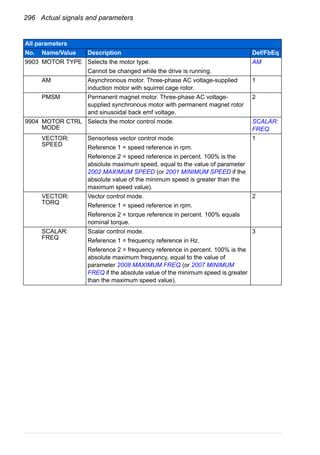 296 Actual signals and parameters
9903 MOTOR TYPE Selects the motor type.
Cannot be changed while the drive is running.
AM
AM Asynchronous motor. Three-phase AC voltage-supplied
induction motor with squirrel cage rotor.
1
PMSM Permanent magnet motor. Three-phase AC voltage-
supplied synchronous motor with permanent magnet rotor
and sinusoidal back emf voltage.
2
9904 MOTOR CTRL
MODE
Selects the motor control mode. SCALAR:
FREQ
VECTOR:
SPEED
Sensorless vector control mode.
Reference 1 = speed reference in rpm.
Reference 2 = speed reference in percent. 100% is the
absolute maximum speed, equal to the value of parameter
2002 MAXIMUM SPEED (or 2001 MINIMUM SPEED if the
absolute value of the minimum speed is greater than the
maximum speed value).
1
VECTOR:
TORQ
Vector control mode.
Reference 1 = speed reference in rpm.
Reference 2 = torque reference in percent. 100% equals
nominal torque.
2
SCALAR:
FREQ
Scalar control mode.
Reference 1 = frequency reference in Hz.
Reference 2 = frequency reference in percent. 100% is the
absolute maximum frequency, equal to the value of
parameter 2008 MAXIMUM FREQ (or 2007 MINIMUM
FREQ if the absolute value of the minimum speed is greater
than the maximum speed value).
3
All parameters
No. Name/Value Description Def/FbEq
 
