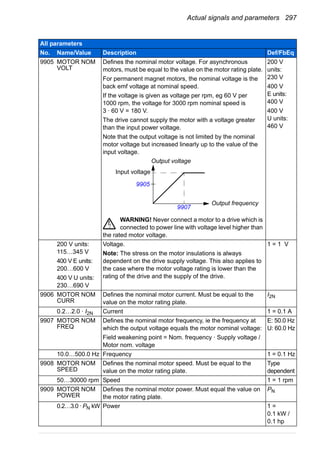 Actual signals and parameters 297
9905 MOTOR NOM
VOLT
Defines the nominal motor voltage. For asynchronous
motors, must be equal to the value on the motor rating plate.
For permanent magnet motors, the nominal voltage is the
back emf voltage at nominal speed.
If the voltage is given as voltage per rpm, eg 60 V per
1000 rpm, the voltage for 3000 rpm nominal speed is
3 · 60 V = 180 V.
The drive cannot supply the motor with a voltage greater
than the input power voltage.
Note that the output voltage is not limited by the nominal
motor voltage but increased linearly up to the value of the
input voltage.
WARNING! Never connect a motor to a drive which is
connected to power line with voltage level higher than
the rated motor voltage.
200 V
units:
230 V
400 V
E units:
400 V
400 V
U units:
460 V
200 V units:
115…345 V
400 V E units:
200…600 V
400 V U units:
230…690 V
Voltage.
Note: The stress on the motor insulations is always
dependent on the drive supply voltage. This also applies to
the case where the motor voltage rating is lower than the
rating of the drive and the supply of the drive.
1 = 1 V
9906 MOTOR NOM
CURR
Defines the nominal motor current. Must be equal to the
value on the motor rating plate.
I2N
0.2…2.0 · I2N Current 1 = 0.1 A
9907 MOTOR NOM
FREQ
Defines the nominal motor frequency, ie the frequency at
which the output voltage equals the motor nominal voltage:
Field weakening point = Nom. frequency · Supply voltage /
Motor nom. voltage
E: 50.0 Hz
U: 60.0 Hz
10.0…500.0 Hz Frequency 1 = 0.1 Hz
9908 MOTOR NOM
SPEED
Defines the nominal motor speed. Must be equal to the
value on the motor rating plate.
Type
dependent
50…30000 rpm Speed 1 = 1 rpm
9909 MOTOR NOM
POWER
Defines the nominal motor power. Must equal the value on
the motor rating plate.
PN
0.2…3.0 · PN kW Power 1 =
0.1 kW /
0.1 hp
All parameters
No. Name/Value Description Def/FbEq
Output voltage
Output frequency
Input voltage
9907
9905
 