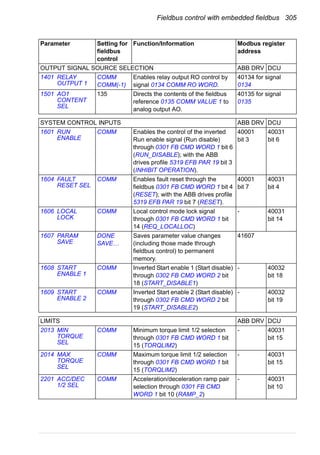 Fieldbus control with embedded fieldbus 305
OUTPUT SIGNAL SOURCE SELECTION ABB DRV DCU
1401 RELAY
OUTPUT 1
COMM
COMM(-1)
Enables relay output RO control by
signal 0134 COMM RO WORD.
40134 for signal
0134
1501 AO1
CONTENT
SEL
135 Directs the contents of the fieldbus
reference 0135 COMM VALUE 1 to
analog output AO.
40135 for signal
0135
SYSTEM CONTROL INPUTS ABB DRV DCU
1601 RUN
ENABLE
COMM Enables the control of the inverted
Run enable signal (Run disable)
through 0301 FB CMD WORD 1 bit 6
(RUN_DISABLE); with the ABB
drives profile 5319 EFB PAR 19 bit 3
(INHIBIT OPERATION).
40001
bit 3
40031
bit 6
1604 FAULT
RESET SEL
COMM Enables fault reset through the
fieldbus 0301 FB CMD WORD 1 bit 4
(RESET); with the ABB drives profile
5319 EFB PAR 19 bit 7 (RESET).
40001
bit 7
40031
bit 4
1606 LOCAL
LOCK
COMM Local control mode lock signal
through 0301 FB CMD WORD 1 bit
14 (REQ_LOCALLOC)
- 40031
bit 14
1607 PARAM
SAVE
DONE
SAVE…
Saves parameter value changes
(including those made through
fieldbus control) to permanent
memory.
41607
1608 START
ENABLE 1
COMM Inverted Start enable 1 (Start disable)
through 0302 FB CMD WORD 2 bit
18 (START_DISABLE1)
- 40032
bit 18
1609 START
ENABLE 2
COMM Inverted Start enable 2 (Start disable)
through 0302 FB CMD WORD 2 bit
19 (START_DISABLE2)
- 40032
bit 19
LIMITS ABB DRV DCU
2013 MIN
TORQUE
SEL
COMM Minimum torque limit 1/2 selection
through 0301 FB CMD WORD 1 bit
15 (TORQLIM2)
- 40031
bit 15
2014 MAX
TORQUE
SEL
COMM Maximum torque limit 1/2 selection
through 0301 FB CMD WORD 1 bit
15 (TORQLIM2)
- 40031
bit 15
2201 ACC/DEC
1/2 SEL
COMM Acceleration/deceleration ramp pair
selection through 0301 FB CMD
WORD 1 bit 10 (RAMP_2)
- 40031
bit 10
Parameter Setting for
fieldbus
control
Function/Information Modbus register
address
 