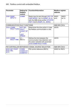306 Fieldbus control with embedded fieldbus
2209 RAMP
INPUT 0
COMM Ramp input to zero through 0301 FB
CMD WORD 1 bit 13 (RAMP_IN_0);
with the ABB drives profile 5319 EFB
PAR 19 bit 6 (RAMP_IN_ ZERO)
40001
bit 6
40031
bit 13
COMMUNICATION FAULT FUNCTIONS ABB DRV DCU
3018 COMM
FAULT FUNC
NOT SEL
FAULT
CONST SP
7
LAST
SPEED
Determines the drive action in case
the fieldbus communication is lost.
43018
3019 COMM
FAULT TIME
0.1…
600.0 s
Defines the time between the
communication loss detection and
the action selected with parameter
3018 COMM FAULT FUNC.
43019
PID CONTROLLER REFERENCE SIGNAL SOURCE SELECTION ABB DRV DCU
4010/
4110/
4210
SET POINT
SEL
COMM
COMM+AI1
COMM*AI1
PID control reference (REF2) 40003 for REF2
Parameter Setting for
fieldbus
control
Function/Information Modbus register
address
 