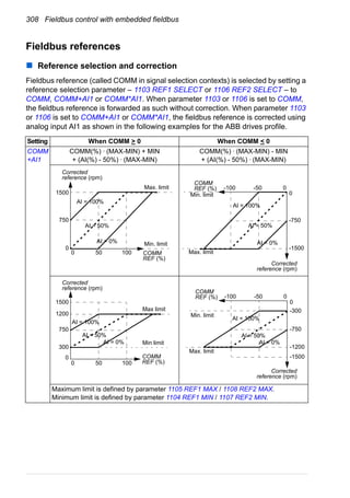 308 Fieldbus control with embedded fieldbus
Fieldbus references
Reference selection and correction
Fieldbus reference (called COMM in signal selection contexts) is selected by setting a
reference selection parameter – 1103 REF1 SELECT or 1106 REF2 SELECT – to
COMM, COMM+AI1 or COMM*AI1. When parameter 1103 or 1106 is set to COMM,
the fieldbus reference is forwarded as such without correction. When parameter 1103
or 1106 is set to COMM+AI1 or COMM*AI1, the fieldbus reference is corrected using
analog input AI1 as shown in the following examples for the ABB drives profile.
Setting When COMM > 0 When COMM < 0
COMM
+AI1
COMM(%) · (MAX-MIN) + MIN
+ (AI(%) - 50%) · (MAX-MIN)
COMM(%) · (MAX-MIN) - MIN
+ (AI(%) - 50%) · (MAX-MIN)
Maximum limit is defined by parameter 1105 REF1 MAX / 1108 REF2 MAX.
Minimum limit is defined by parameter 1104 REF1 MIN / 1107 REF2 MIN.
AI = 50%
AI = 100%
AI = 0%
1500
Corrected
reference (rpm)
750
0
Max. limit
Min. limit
COMM
REF (%)
100500
AI = 50%
AI = 0%
AI = 100%
COMM
REF (%)
Corrected
reference (rpm)
0
-750
-1500
-100 -50 0
Max. limit
Min. limit
AI = 50%
AI = 100%
AI = 0%
Corrected
reference (rpm)
Max limit
Min limit
COMM
REF (%)100500
1500
750
0
1200
300
AI = 50%
AI = 0%
AI = 100%
COMM
REF (%)
0
-750
-1500
-100 -50 0
-300
-1200
Corrected
reference (rpm)
Max. limit
Min. limit
 