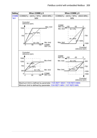 Fieldbus control with embedded fieldbus 309
COMM
*AI1
COMM(%) · (AI(%) / 50%) · (MAX-MIN) +
MIN
COMM(%) · (AI(%) / 50%) · (MAX-MIN) -
MIN
Maximum limit is defined by parameter 1105 REF1 MAX / 1108 REF2 MAX.
Minimum limit is defined by parameter 1104 REF1 MIN / 1107 REF2 MIN.
Setting When COMM > 0 When COMM < 0
AI = 50%
AI = 100%
AI = 0%
1500
Corrected
reference (rpm)
750
0
Max. limit
Min. limit
COMM
REF (%)
100500
AI = 50%
AI = 0%
AI = 100%
COMM
REF (%)
0
-750
-1500
-100 -50 0
Max. limit
Min. limit
Corrected
reference (rpm)
AI = 50%
AI = 100%
AI = 0%
Corrected
reference (rpm)
Ma.x limit
Min. limit
COMM
REF (%)100500
1500
750
0
1200
300
AI = 50%
AI = 0%
AI = 100%
COMM
REF (%)
0
-750
-1500
-100 -50 0
-300
-1200
Max. limit
Min. limit
Corrected
reference (rpm)
 