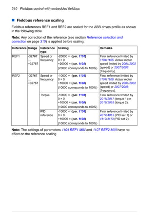 310 Fieldbus control with embedded fieldbus
Fieldbus reference scaling
Fieldbus references REF1 and REF2 are scaled for the ABB drives profile as shown
in the following table.
Note: Any correction of the reference (see section Reference selection and
correction on page 310) is applied before scaling.
Note: The settings of parameters 1104 REF1 MIN and 1107 REF2 MIN have no
effect on the reference scaling.
Reference Range Reference
type
Scaling Remarks
REF1 -32767
…
+32767
Speed or
frequency
-20000 = -(par. 1105)
0 = 0
+20000 = (par. 1105)
(20000 corresponds to 100%)
Final reference limited by
1104/1105. Actual motor
speed limited by 2001/2002
(speed) or 2007/2008
(frequency).
REF2 -32767
…
+32767
Speed or
frequency
-10000 = -(par. 1108)
0 = 0
+10000 = (par. 1108)
(10000 corresponds to 100%)
Final reference limited by
1107/1108. Actual motor
speed limited by 2001/2002
(speed) or 2007/2008
(frequency).
Torque -10000 = -(par. 1108)
0 = 0
+10000 = (par. 1108)
(10000 corresponds to 100%)
Final reference limited by
2015/2017 (torque 1) or
2016/2018 (torque 2).
PID
reference
-10000 = -(par. 1108)
0 = 0
+10000 = (par. 1108)
(10000 corresponds to 100%)
Final reference limited by
4012/4013 (PID set 1) or
4112/4113 (PID set 2).
 