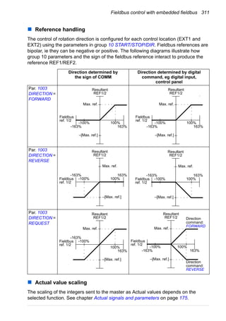 Fieldbus control with embedded fieldbus 311
Reference handling
The control of rotation direction is configured for each control location (EXT1 and
EXT2) using the parameters in group 10 START/STOP/DIR. Fieldbus references are
bipolar, ie they can be negative or positive. The following diagrams illustrate how
group 10 parameters and the sign of the fieldbus reference interact to produce the
reference REF1/REF2.
Actual value scaling
The scaling of the integers sent to the master as Actual values depends on the
selected function. See chapter Actual signals and parameters on page 175.
Direction determined by
the sign of COMM
Direction determined by digital
command, eg digital input,
control panel
Par. 1003
DIRECTION =
FORWARD
Par. 1003
DIRECTION =
REVERSE
Par. 1003
DIRECTION =
REQUEST
Fieldbus
-163%
Max. ref.
–[Max. ref.]
-100% 100%
ref. 1/2
Resultant
REF1/2
163%
Fieldbus
-163%
Max. ref.
–[Max. ref.]
-100% 100%
ref. 1/2
Resultant
REF1/2
163%
Fieldbus
-163%
Max. ref.
–[Max. ref.]
-100% 100%
ref. 1/2
Resultant
REF1/2
163%
Fieldbus
-163%
Max. ref.
–[Max. ref.]
-100% 100%
ref. 1/2
Resultant
REF1/2
163%
Fieldbus
-163%
Max. ref.
–[Max. ref.]
-100%
100%
ref. 1/2
Resultant
REF1/2
163%
Fieldbus
-163%
Max. ref.
–[Max. ref.]
-100% 100%
ref. 1/2
Resultant
REF1/2
163%
Direction
command:
FORWARD
Direction
command:
REVERSE
 