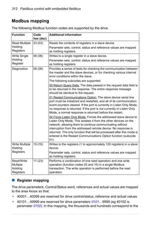312 Fieldbus control with embedded fieldbus
Modbus mapping
The following Modbus function codes are supported by the drive.
Register mapping
The drive parameters, Control/Status word, references and actual values are mapped
to the area 4xxxx so that:
• 40001…40099 are reserved for drive control/status, reference and actual values.
• 40101…49999 are reserved for drive parameters 0101…9999 (eg 40102 is
parameter 0102). In this mapping, the thousands and hundreds correspond to the
Function Code
hex (dec)
Additional information
Read Multiple
Holding
Registers
03 (03) Reads the contents of registers in a slave device.
Parameter sets, control, status and reference values are mapped
as holding registers.
Write Single
Holding
Register
06 (06) Writes to a single register in a slave device.
Parameter sets, control, status and reference values are mapped
as holding registers.
Diagnostics 08 (08) Provides a series of tests for checking the communication between
the master and the slave devices, or for checking various internal
error conditions within the slave.
The following subcodes are supported:
00 Return Query Data: The data passed in the request data field is
to be returned in the response. The entire response message
should be identical to the request.
01 Restart Communications Option: The slave device serial line
port must be initialized and restarted, and all of its communication
event counters cleared. If the port is currently in Listen Only Mode,
no response is returned. If the port is not currently in Listen Only
Mode, a normal response is returned before the restart.
04 Force Listen Only Mode: Forces the addressed slave device to
Listen Only Mode. This isolates it from the other devices on the
network, allowing them to continue communicating without
interruption from the addressed remote device. No response is
returned. The only function that will be processed after this mode is
entered is the Restart Communications Option function (subcode
01).
Write Multiple
Holding
Registers
10 (16) Writes to the registers (1 to approximately 120 registers) in a slave
device.
Parameter sets, control, status and reference values are mapped
as holding registers.
Read/Write
Multiple
Holding
Registers
17 (23) Performs a combination of one read operation and one write
operation (function codes 03 and 10) in a single Modbus
transaction. The write operation is performed before the read
operation.
 