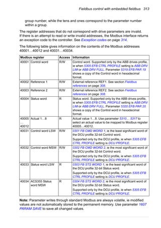 Fieldbus control with embedded fieldbus 313
group number, while the tens and ones correspond to the parameter number
within a group.
The register addresses that do not correspond with drive parameters are invalid.
If there is an attempt to read or write invalid addresses, the Modbus interface returns
an exception code to the controller. See Exception codes on page 314.
The following table gives information on the contents of the Modbus addresses
40001…40012 and 40031…40034.
Note: Parameter writes through standard Modbus are always volatile, ie modified
values are not automatically stored to the permanent memory. Use parameter 1607
PARAM SAVE to save all changed values.
Modbus register Access Information
40001 Control word R/W Control word. Supported only by the ABB drives profile,
ie when 5305 EFB CTRL PROFILE setting is ABB DRV
LIM or ABB DRV FULL. Parameter 5319 EFB PAR 19
shows a copy of the Control word in hexadecimal
format.
40002 Reference 1 R/W External reference REF1. See section Fieldbus
references on page 308.
40003 Reference 2 R/W External reference REF2. See section Fieldbus
references on page 308.
40004 Status word R Status word. Supported only by the ABB drives profile,
ie when 5305 EFB CTRL PROFILE setting is ABB DRV
LIM or ABB DRV FULL. Parameter 5320 EFB PAR 20
shows a copy of the Control word in hexadecimal
format.
40005
…
40012
Actual 1…8 R Actual value 1…8. Use parameter 5310… 5317 to
select an actual value to be mapped to Modbus register
40005…40012.
40031 Control word LSW R/W 0301 FB CMD WORD 1, ie the least significant word of
the DCU profile 32-bit Control word.
Supported only by the DCU profile, ie when 5305 EFB
CTRL PROFILE setting is DCU PROFILE.
40032 Control word MSW R/W 0302 FB CMD WORD 2, ie the most significant word of
the DCU profile 32-bit Control word.
Supported only by the DCU profile, ie when 5305 EFB
CTRL PROFILE setting is DCU PROFILE.
40033 Status word LSW R 0303 FB STS WORD 1, ie the least significant word of
the DCU profile 32-bit Status word.
Supported only by the DCU profile, ie when 5305 EFB
CTRL PROFILE setting is DCU PROFILE.
40034 ACS355 Status
word MSW
R 0304 FB STS WORD 2, ie the most significant word of
the DCU profile 32-bit Status word.
Supported only by the DCU profile, ie when 5305 EFB
CTRL PROFILE setting is DCU PROFILE.
 