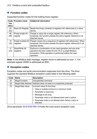 314 Fieldbus control with embedded fieldbus
Function codes
Supported function codes for the holding 4xxxx register:
Note: In the Modbus data message, register 4xxxx is addressed as xxxx -1. For
example register 40002 is addressed as 0001.
Exception codes
Exception codes are serial communication responses from the drive. The drive
supports the standard Modbus exception codes listed in the following table.
Drive parameter 5318 EFB PAR 18 holds the most recent exception code.
Code
hex
(dec)
Function name Additional information
03
(03)
Read 4X Register Reads the binary contents of registers (4X references) in a slave
device.
06
(06)
Preset single 4X
register
Presets a value into a single register (4X reference). When
broadcast, the function presets the same register reference in all
attached slaves.
10
(16)
Preset multiple 4X
registers
Presets values into a sequence of registers (4X references). When
broadcast, the function presets the same register references in all
attached slaves.
17
(23)
Read/Write 4X
registers
Performs a combination of one read operation and one write
operation (function codes 03 and 10) in a single Modbus
transaction. Write operation is performed before the read
operation.
Code Name Description
01 Illegal Function Unsupported command
02 Illegal Data Address Address does not exist or is read/write protected.
03 Illegal Data Value Incorrect value for the drive:
• Value is outside minimum or maximum limits.
• Parameter is read-only.
• Message is too long.
• Parameter write is not allowed when start is active.
• Parameter write is not allowed when factory macro is
selected.
 
