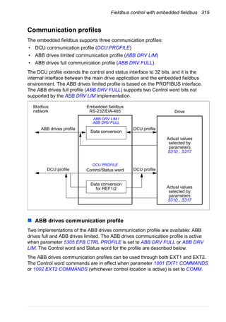 Fieldbus control with embedded fieldbus 315
Communication profiles
The embedded fieldbus supports three communication profiles:
• DCU communication profile (DCU PROFILE)
• ABB drives limited communication profile (ABB DRV LIM)
• ABB drives full communication profile (ABB DRV FULL).
The DCU profile extends the control and status interface to 32 bits, and it is the
internal interface between the main drive application and the embedded fieldbus
environment. The ABB drives limited profile is based on the PROFIBUS interface.
The ABB drives full profile (ABB DRV FULL) supports two Control word bits not
supported by the ABB DRV LIM implementation.
ABB drives communication profile
Two implementations of the ABB drives communication profile are available: ABB
drives full and ABB drives limited. The ABB drives communication profile is active
when parameter 5305 EFB CTRL PROFILE is set to ABB DRV FULL or ABB DRV
LIM. The Control word and Status word for the profile are described below.
The ABB drives communication profiles can be used through both EXT1 and EXT2.
The Control word commands are in effect when parameter 1001 EXT1 COMMANDS
or 1002 EXT2 COMMANDS (whichever control location is active) is set to COMM.
Data conversion
Modbus
network
Embedded fieldbus
RS-232/EIA-485
Data conversion
for REF1/2
ABB drives profile
DCU profile DCU profile
DCU profile
Drive
Actual values
selected by
parameters
5310…5317
DCU PROFILE
ABB DRV LIM /
ABB DRV FULL
Control/Status word
Actual values
selected by
parameters
5310…5317
 