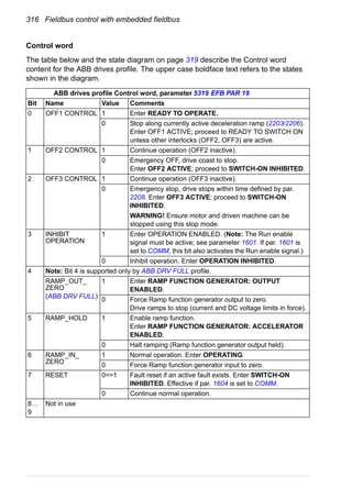 316 Fieldbus control with embedded fieldbus
Control word
The table below and the state diagram on page 319 describe the Control word
content for the ABB drives profile. The upper case boldface text refers to the states
shown in the diagram.
ABB drives profile Control word, parameter 5319 EFB PAR 19
Bit Name Value Comments
0 OFF1 CONTROL 1 Enter READY TO OPERATE.
0 Stop along currently active deceleration ramp (2203/2206).
Enter OFF1 ACTIVE; proceed to READY TO SWITCH ON
unless other interlocks (OFF2, OFF3) are active.
1 OFF2 CONTROL 1 Continue operation (OFF2 inactive).
0 Emergency OFF, drive coast to stop.
Enter OFF2 ACTIVE; proceed to SWITCH-ON INHIBITED.
2 OFF3 CONTROL 1 Continue operation (OFF3 inactive).
0 Emergency stop, drive stops within time defined by par.
2208. Enter OFF3 ACTIVE; proceed to SWITCH-ON
INHIBITED.
WARNING! Ensure motor and driven machine can be
stopped using this stop mode.
3 INHIBIT
OPERATION
1 Enter OPERATION ENABLED. (Note: The Run enable
signal must be active; see parameter 1601. If par. 1601 is
set to COMM, this bit also activates the Run enable signal.)
0 Inhibit operation. Enter OPERATION INHIBITED.
4 Note: Bit 4 is supported only by ABB DRV FULL profile.
RAMP_OUT_
ZERO
(ABB DRV FULL)
1 Enter RAMP FUNCTION GENERATOR: OUTPUT
ENABLED.
0 Force Ramp function generator output to zero.
Drive ramps to stop (current and DC voltage limits in force).
5 RAMP_HOLD 1 Enable ramp function.
Enter RAMP FUNCTION GENERATOR: ACCELERATOR
ENABLED.
0 Halt ramping (Ramp function generator output held).
6 RAMP_IN_
ZERO
1 Normal operation. Enter OPERATING.
0 Force Ramp function generator input to zero.
7 RESET 0=>1 Fault reset if an active fault exists. Enter SWITCH-ON
INHIBITED. Effective if par. 1604 is set to COMM.
0 Continue normal operation.
8…
9
Not in use
 