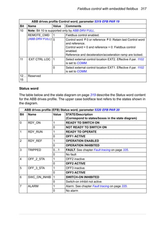 Fieldbus control with embedded fieldbus 317
Status word
The table below and the state diagram on page 319 describe the Status word content
for the ABB drives profile. The upper case boldface text refers to the states shown in
the diagram.
10 Note: Bit 10 is supported only by ABB DRV FULL.
REMOTE_CMD
(ABB DRV FULL)
1 Fieldbus control enabled.
0 Control word 0 or reference 0: Retain last Control word
and reference.
Control word = 0 and reference = 0: Fieldbus control
enabled.
Reference and deceleration/acceleration ramp are locked.
11 EXT CTRL LOC 1 Select external control location EXT2. Effective if par. 1102
is set to COMM.
0 Select external control location EXT1. Effective if par. 1102
is set to COMM.
12…
15
Reserved
ABB drives profile (EFB) Status word, parameter 5320 EFB PAR 20
Bit Name Value STATE/Description
(Correspond to states/boxes in the state diagram)
0 RDY_ON 1 READY TO SWITCH ON
0 NOT READY TO SWITCH ON
1 RDY_RUN 1 READY TO OPERATE
0 OFF1 ACTIVE
2 RDY_REF 1 OPERATION ENABLED
0 OPERATION INHIBITED
3 TRIPPED 0…1 FAULT. See chapter Fault tracing on page 335.
0 No fault
4 OFF_2_STA 1 OFF2 inactive
0 OFF2 ACTIVE
5 OFF_3_STA 1 OFF3 inactive
0 OFF3 ACTIVE
6 SWC_ON_INHIB 1 SWITCH-ON INHIBITED
0 Switch-on inhibit not active
7 ALARM 1 Alarm. See chapter Fault tracing on page 335.
0 No alarm
ABB drives profile Control word, parameter 5319 EFB PAR 19
Bit Name Value Comments
=/ =/
 