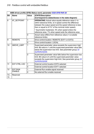 318 Fieldbus control with embedded fieldbus
8 AT_SETPOINT 1 OPERATING. Actual value equals reference value (= is
within tolerance limits, ie in speed control the difference
between the output speed and the speed reference is less
than or equal to 4/1%* of the nominal motor speed).
* Asymmetric hysteresis: 4% when speed enters the
reference area, 1% when speed exits the reference area.
0 Actual value differs from reference value (= is outside
tolerance limits).
9 REMOTE 1 Drive control location: REMOTE (EXT1 or EXT2)
0 Drive control location: LOCAL
10 ABOVE_LIMIT 1 Supervised parameter value exceeds the supervision high
limit. Bit value is 1 until the supervised parameter value falls
below the supervision low limit. See parameter group 32
SUPERVISION.
0 Supervised parameter value falls below the supervision low
limit. Bit value is 0 until the supervised parameter value
exceeds the supervision high limit. See parameter group 32
SUPERVISION.
11 EXT CTRL LOC 1 External control location EXT2 selected
0 External control location EXT1 selected
12 EXT RUN
ENABLE
1 External Run enable signal received
0 No external Run enable received
13…
15
Reserved
ABB drives profile (EFB) Status word, parameter 5320 EFB PAR 20
Bit Name Value STATE/Description
(Correspond to states/boxes in the state diagram)
 