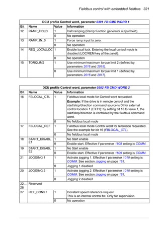 Fieldbus control with embedded fieldbus 321
12 RAMP_HOLD 1 Halt ramping (Ramp function generator output held).
0 No operation
13 RAMP_IN_0 1 Force ramp input to zero.
0 No operation
14 REQ_LOCALLOC 1 Enable local lock. Entering the local control mode is
disabled (LOC/REM key of the panel).
0 No operation
15 TORQLIM2 1 Use minimum/maximum torque limit 2 (defined by
parameters 2016 and 2018).
0 Use minimum/maximum torque limit 1 (defined by
parameters 2015 and 2017).
DCU profile Control word, parameter 0302 FB CMD WORD 2
Bit Name Value Information
16 FBLOCAL_CTL 1 Fieldbus local mode for Control word requested.
Example: If the drive is in remote control and the
start/stop/direction command source is DI for external
control location 1 (EXT1): by setting bit 16 to value 1, the
start/stop/direction is controlled by the fieldbus command
word.
0 No fieldbus local mode
17 FBLOCAL_REF 1 Fieldbus local mode Control word for reference requested.
See the example for bit 16 (FBLOCAL_CTL).
0 No fieldbus local mode
18 START_DISABL
E1
1 No Start enable
0 Enable start. Effective if parameter 1608 setting is COMM.
19 START_DISABL
E2
1 No Start enable
0 Enable start. Effective if parameter 1609 setting is COMM.
21 JOGGING 1 1 Activate jogging 1. Effective if parameter 1010 setting is
COMM. See section Jogging on page 161.
0 Jogging 1 disabled
20 JOGGING 2 1 Activate jogging 2. Effective if parameter 1010 setting is
COMM. See section Jogging on page 161.
0 Jogging 2 disabled
22…
26
Reserved
27 REF_CONST 1 Constant speed reference request.
This is an internal control bit. Only for supervision.
0 No operation
DCU profile Control word, parameter 0301 FB CMD WORD 1
Bit Name Value Information
 
