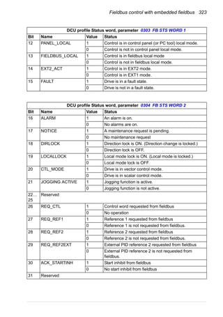 Fieldbus control with embedded fieldbus 323
12 PANEL_LOCAL 1 Control is in control panel (or PC tool) local mode.
0 Control is not in control panel local mode.
13 FIELDBUS_LOCAL 1 Control is in fieldbus local mode
0 Control is not in fieldbus local mode.
14 EXT2_ACT 1 Control is in EXT2 mode.
0 Control is in EXT1 mode.
15 FAULT 1 Drive is in a fault state.
0 Drive is not in a fault state.
DCU profile Status word, parameter 0304 FB STS WORD 2
Bit Name Value Status
16 ALARM 1 An alarm is on.
0 No alarms are on.
17 NOTICE 1 A maintenance request is pending.
0 No maintenance request
18 DIRLOCK 1 Direction lock is ON. (Direction change is locked.)
0 Direction lock is OFF.
19 LOCALLOCK 1 Local mode lock is ON. (Local mode is locked.)
0 Local mode lock is OFF.
20 CTL_MODE 1 Drive is in vector control mode.
0 Drive is in scalar control mode.
21 JOGGING ACTIVE 1 Jogging function is active.
0 Jogging function is not active.
22…
25
Reserved
26 REQ_CTL 1 Control word requested from fieldbus
0 No operation
27 REQ_REF1 1 Reference 1 requested from fieldbus
0 Reference 1 is not requested from fieldbus.
28 REQ_REF2 1 Reference 2 requested from fieldbus
0 Reference 2 is not requested from fieldbus.
29 REQ_REF2EXT 1 External PID reference 2 requested from fieldbus
0 External PID reference 2 is not requested from
fieldbus.
30 ACK_STARTINH 1 Start inhibit from fieldbus
0 No start inhibit from fieldbus
31 Reserved
DCU profile Status word, parameter 0303 FB STS WORD 1
Bit Name Value Status
 