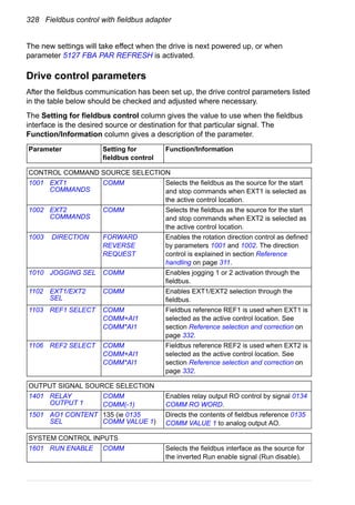 328 Fieldbus control with fieldbus adapter
The new settings will take effect when the drive is next powered up, or when
parameter 5127 FBA PAR REFRESH is activated.
Drive control parameters
After the fieldbus communication has been set up, the drive control parameters listed
in the table below should be checked and adjusted where necessary.
The Setting for fieldbus control column gives the value to use when the fieldbus
interface is the desired source or destination for that particular signal. The
Function/Information column gives a description of the parameter.
Parameter Setting for
fieldbus control
Function/Information
CONTROL COMMAND SOURCE SELECTION
1001 EXT1
COMMANDS
COMM Selects the fieldbus as the source for the start
and stop commands when EXT1 is selected as
the active control location.
1002 EXT2
COMMANDS
COMM Selects the fieldbus as the source for the start
and stop commands when EXT2 is selected as
the active control location.
1003 DIRECTION FORWARD
REVERSE
REQUEST
Enables the rotation direction control as defined
by parameters 1001 and 1002. The direction
control is explained in section Reference
handling on page 311.
1010 JOGGING SEL COMM Enables jogging 1 or 2 activation through the
fieldbus.
1102 EXT1/EXT2
SEL
COMM Enables EXT1/EXT2 selection through the
fieldbus.
1103 REF1 SELECT COMM
COMM+AI1
COMM*AI1
Fieldbus reference REF1 is used when EXT1 is
selected as the active control location. See
section Reference selection and correction on
page 332.
1106 REF2 SELECT COMM
COMM+AI1
COMM*AI1
Fieldbus reference REF2 is used when EXT2 is
selected as the active control location. See
section Reference selection and correction on
page 332.
OUTPUT SIGNAL SOURCE SELECTION
1401 RELAY
OUTPUT 1
COMM
COMM(-1)
Enables relay output RO control by signal 0134
COMM RO WORD.
1501 AO1 CONTENT
SEL
135 (ie 0135
COMM VALUE 1)
Directs the contents of fieldbus reference 0135
COMM VALUE 1 to analog output AO.
SYSTEM CONTROL INPUTS
1601 RUN ENABLE COMM Selects the fieldbus interface as the source for
the inverted Run enable signal (Run disable).
 