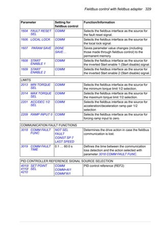 Fieldbus control with fieldbus adapter 329
1604 FAULT RESET
SEL
COMM Selects the fieldbus interface as the source for
the fault reset signal.
1606 LOCAL LOCK COMM Selects the fieldbus interface as the source for
the local lock signal.
1607 PARAM SAVE DONE
SAVE…
Saves parameter value changes (including
those made through fieldbus control) to the
permanent memory.
1608 START
ENABLE 1
COMM Selects the fieldbus interface as the source for
the inverted Start enable 1 (Start disable) signal.
1609 START
ENABLE 2
COMM Selects the fieldbus interface as the source for
the inverted Start enable 2 (Start disable) signal.
LIMITS
2013 MIN TORQUE
SEL
COMM Selects the fieldbus interface as the source for
the minimum torque limit 1/2 selection.
2014 MAX TORQUE
SEL
COMM Selects the fieldbus interface as the source for
the maximum torque limit 1/2 selection.
2201 ACC/DEC 1/2
SEL
COMM Selects the fieldbus interface as the source for
acceleration/deceleration ramp pair 1/2
selection
2209 RAMP INPUT 0 COMM Selects the fieldbus interface as the source for
forcing ramp input to zero.
COMMUNICATION FAULT FUNCTIONS
3018 COMM FAULT
FUNC
NOT SEL
FAULT
CONST SP 7
LAST SPEED
Determines the drive action in case the fieldbus
communication is lost.
3019 COMM FAULT
TIME
0.1 … 60.0 s Defines the time between the communication
loss detection and the action selected with
parameter 3018 COMM FAULT FUNC.
PID CONTROLLER REFERENCE SIGNAL SOURCE SELECTION
4010/
4110/
4210
SET POINT
SEL
COMM
COMM+AI1
COMM*AI1
PID control reference (REF2)
Parameter Setting for
fieldbus control
Function/Information
 