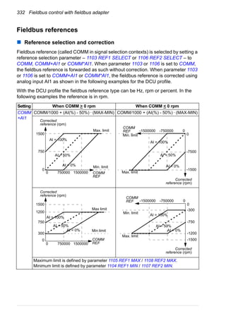 332 Fieldbus control with fieldbus adapter
Fieldbus references
Reference selection and correction
Fieldbus reference (called COMM in signal selection contexts) is selected by setting a
reference selection parameter – 1103 REF1 SELECT or 1106 REF2 SELECT – to
COMM, COMM+AI1 or COMM*AI1. When parameter 1103 or 1106 is set to COMM,
the fieldbus reference is forwarded as such without correction. When parameter 1103
or 1106 is set to COMM+AI1 or COMM*AI1, the fieldbus reference is corrected using
analog input AI1 as shown in the following examples for the DCU profile.
With the DCU profile the fieldbus reference type can be Hz, rpm or percent. In the
following examples the reference is in rpm.
Setting When COMM > 0 rpm When COMM < 0 rpm
COMM
+AI1
COMM/1000 + (AI(%) - 50%) · (MAX-MIN) COMM/1000 + (AI(%) - 50%) · (MAX-MIN)
Maximum limit is defined by parameter 1105 REF1 MAX / 1108 REF2 MAX.
Minimum limit is defined by parameter 1104 REF1 MIN / 1107 REF2 MIN.
AI = 50%
AI = 100%
AI = 0%
1500
Corrected
reference (rpm)
750
0
Max. limit
Min. limit
COMM
REF
15000007500000
AI = 50%
AI = 0%
AI = 100%
COMM
REF
Corrected
reference (rpm)
0
-7500
-1500
-1500000 -750000 0
Max. limit
Min. limit
AI = 50%
AI = 100%
AI = 0%
Corrected
reference (rpm)
Max limit
Min limit
COMM
REF0
1500
750
0
1200
300
750000 1500000
AI = 50%
AI = 0%
AI = 100%
COMM
REF
0
-750
-1500
0
-300
-1200
Corrected
reference (rpm)
Max. limit
Min. limit
-750000-1500000
 