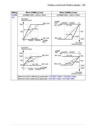 Fieldbus control with fieldbus adapter 333
COMM
*AI1
(COMM/1000) · (AI(%) / 50%) (COMM/1000) · (AI(%) / 50%)
Maximum limit is defined by parameter 1105 REF1 MAX / 1108 REF2 MAX.
Minimum limit is defined by parameter 1104 REF1 MIN / 1107 REF2 MIN.
Setting When COMM > 0 rpm When COMM < 0 rpm
AI = 50%
AI = 100%
AI = 0%
1500
Corrected
reference (rpm)
750
0
Max. limit
Min. limit
COMM
REF
0 750000 1500000
AI = 50%
AI = 0%
AI = 100%
COMM
REF
0
-750
-1500
0
Max. limit
Min. limit
Corrected
reference (rpm)
-750000-1500000
AI = 50%
AI = 100%
AI = 0%
Corrected
reference (rpm)
Ma.x limit
Min. limit
COMM
REF0
1500
750
0
1200
300
750000 1500000
AI = 50%
AI = 0%
AI = 100%
COMM
REF
0
-750
-1500
0
-300
-1200
Max. limit
Min. limit
Corrected
reference (rpm)
-750000-1500000
 