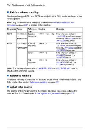 334 Fieldbus control with fieldbus adapter
Fieldbus reference scaling
Fieldbus references REF1 and REF2 are scaled for the DCU profile as shown in the
following table.
Note: Any correction of the reference (see section Reference selection and
correction on page 332) is applied before scaling.
Note: The settings of parameters 1104 REF1 MIN and 1107 REF2 MIN have no
effect on the reference scaling.
Reference handling
Reference handling is the same for the ABB drives profile (embedded fieldbus) and
DCU profile. See section Reference handling on page 311.
Actual value scaling
The scaling of the integers sent to the master as Actual values depends on the
selected function. See chapter Actual signals and parameters on page 175.
Reference Range Reference
type
Scaling Remarks
REF1 -214783648
…
+214783647
Speed or
frequency
1000 = 1 rpm / 1 Hz Final reference limited by
1104/1105. Actual motor speed
limited by 2001/2002 (speed) or
2007/2008 (frequency).
REF2 -214783648
…
+214783647
Speed or
frequency
1000 = 1% Final reference limited by
1107/1108. Actual motor speed
limited by 2001/2002 (speed) or
2007/2008 (frequency).
Torque 1000 = 1% Final reference limited by
2015/2017 (torque 1) or
2016/2018 (torque 2).
PID
reference
1000 = 1% Final reference limited by
4012/4013 (PID set 1) or
4112/4113 (PID set 2).
 